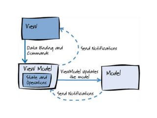 Pattern MVVM avec MVVM Light Toolkit
