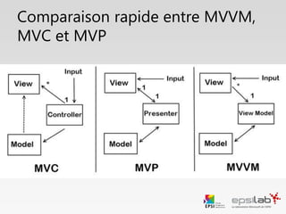 Comparaison rapide entre
MVVM, MVC et MVP
 