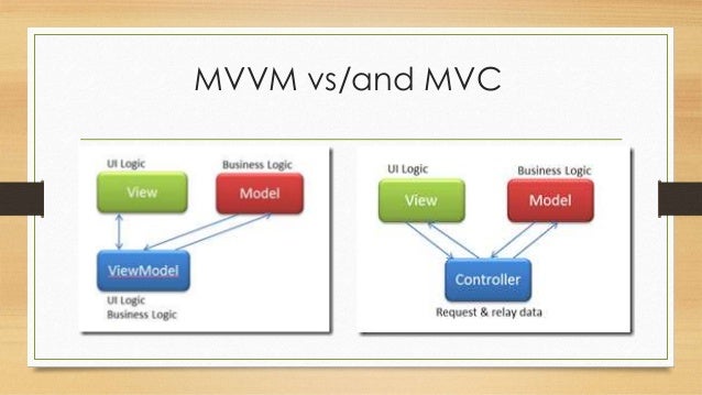 MVVM