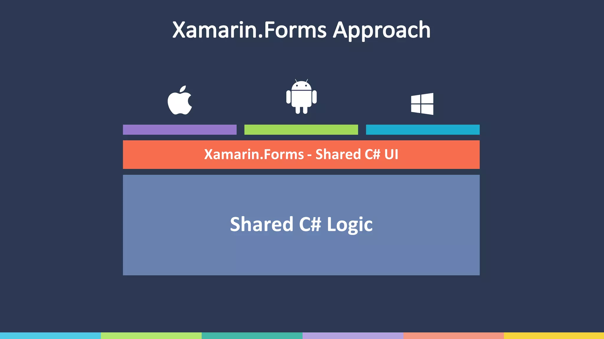 Xamarin.Forms Approach
Shared	C# Logic
Xamarin.Forms - Shared	C# UI
 