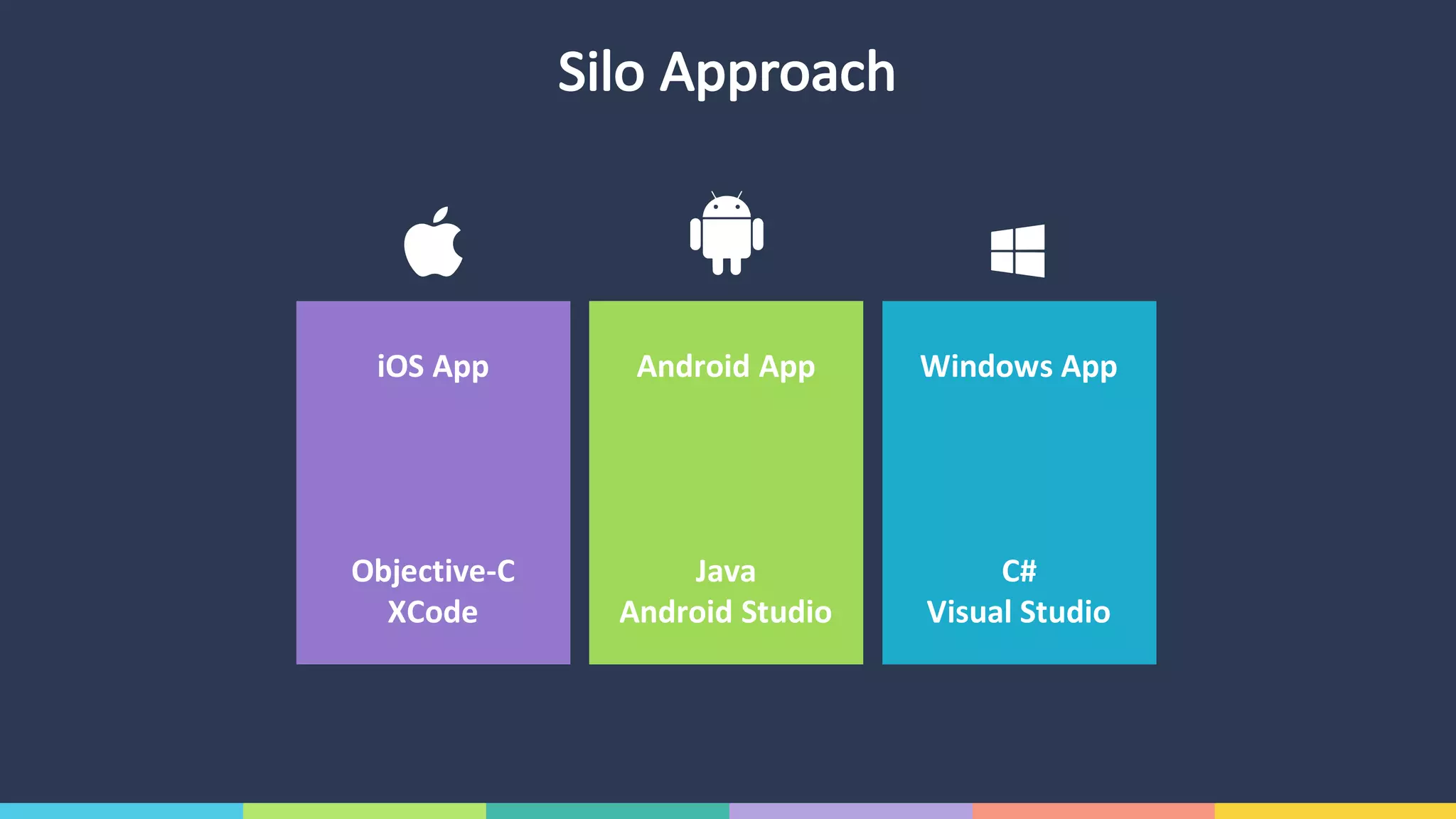 Silo	Approach
iOS	App
Objective-C
XCode
Android	App
Java
Android	Studio
Windows	App
C#
Visual	Studio
 