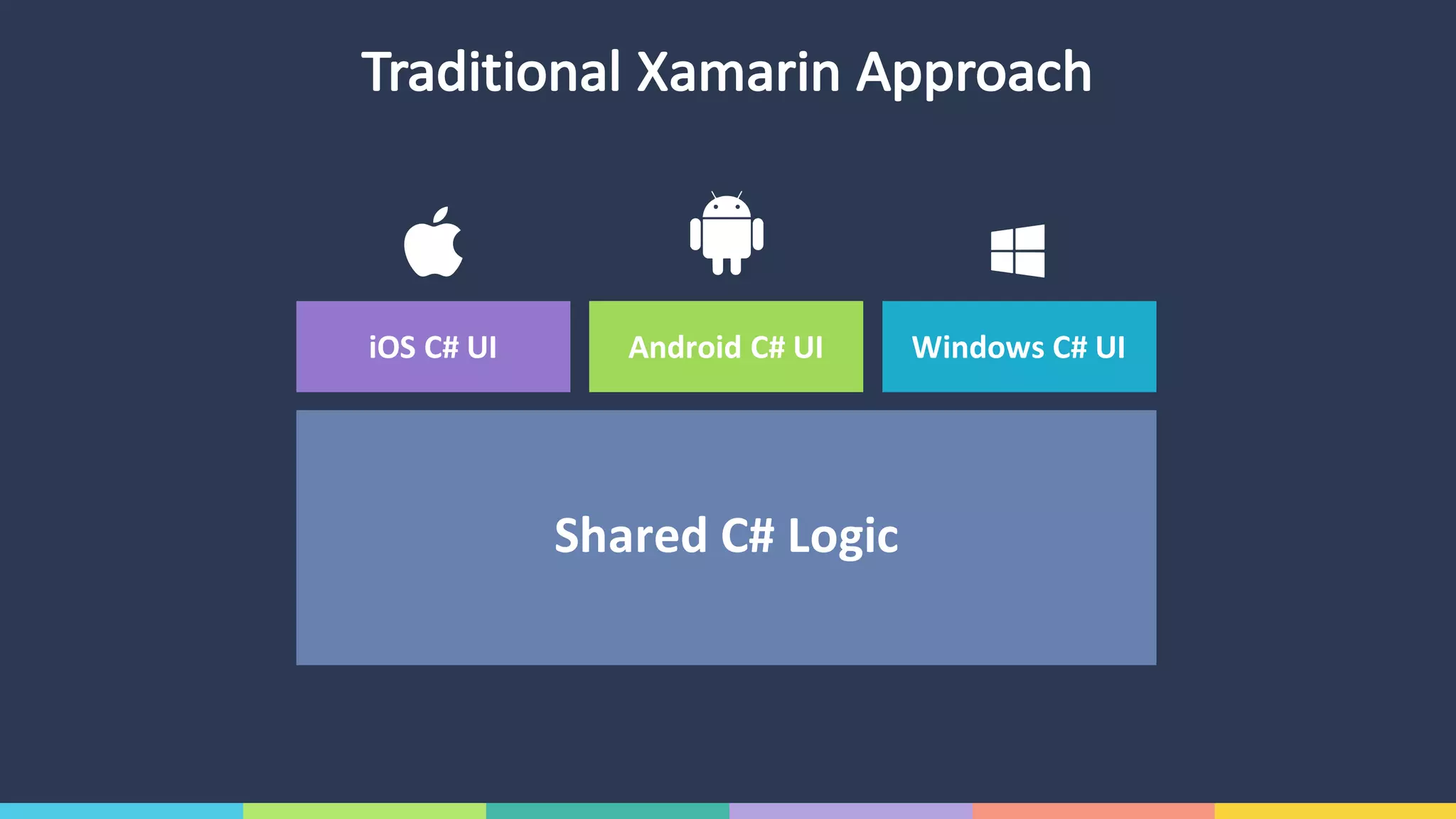 Traditional	Xamarin Approach
iOS	C#	UI Android	C#	UI Windows	C#	UI
Shared	C# Logic
 
