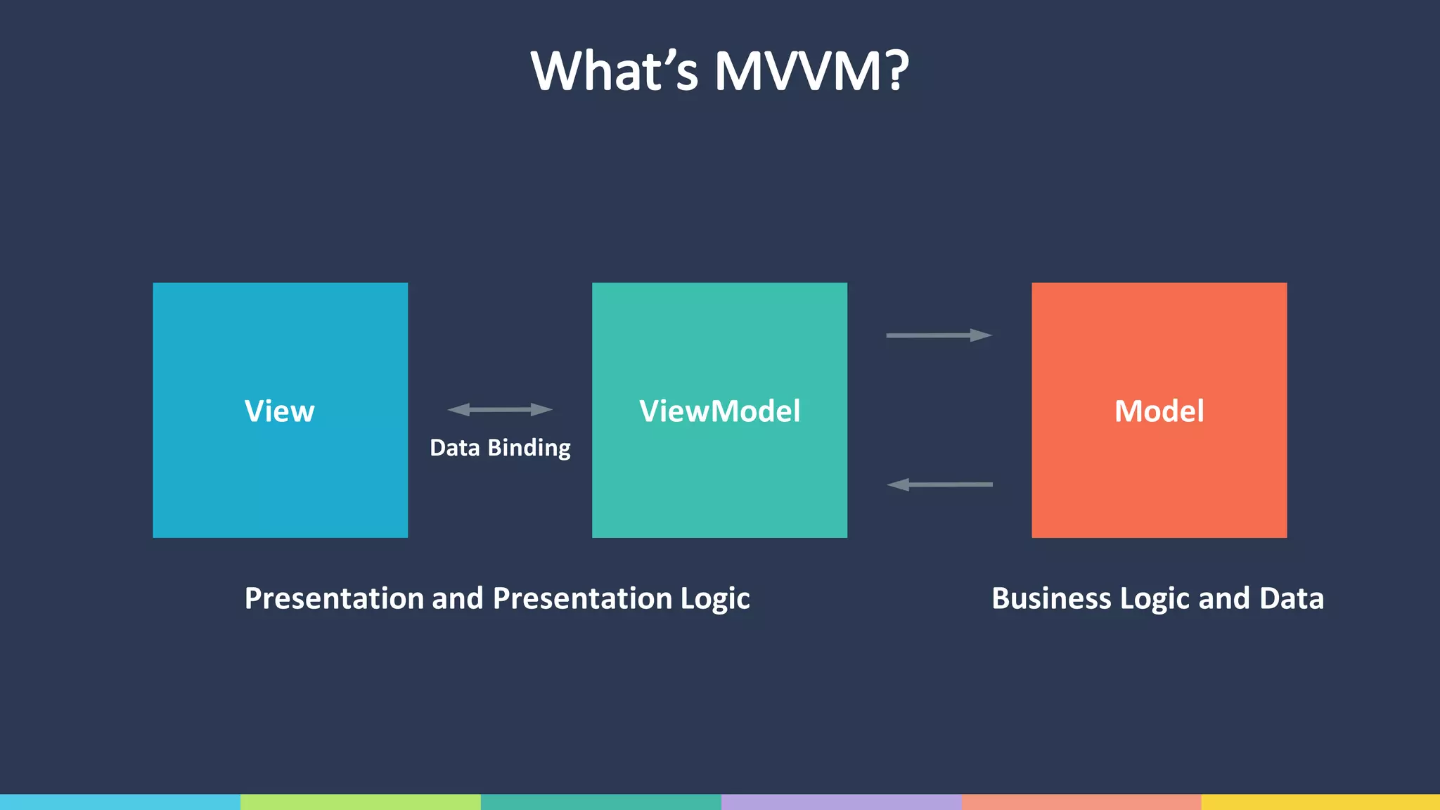 What’s	MVVM?
View ViewModel Model
Presentation	and	Presentation	Logic Business	Logic	and	Data
Data	Binding
 