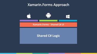 Xamarin.Forms Approach
Shared	C# Logic
Xamarin.Forms - Shared	C# UI
 