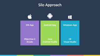 Silo	Approach
iOS	App
Objective-C
XCode
Android	App
Java
Android	Studio
Windows	App
C#
Visual	Studio
 
