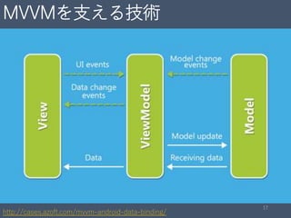 MVVMを支える技術
17
http://cases.azoft.com/mvvm-android-data-binding/
 