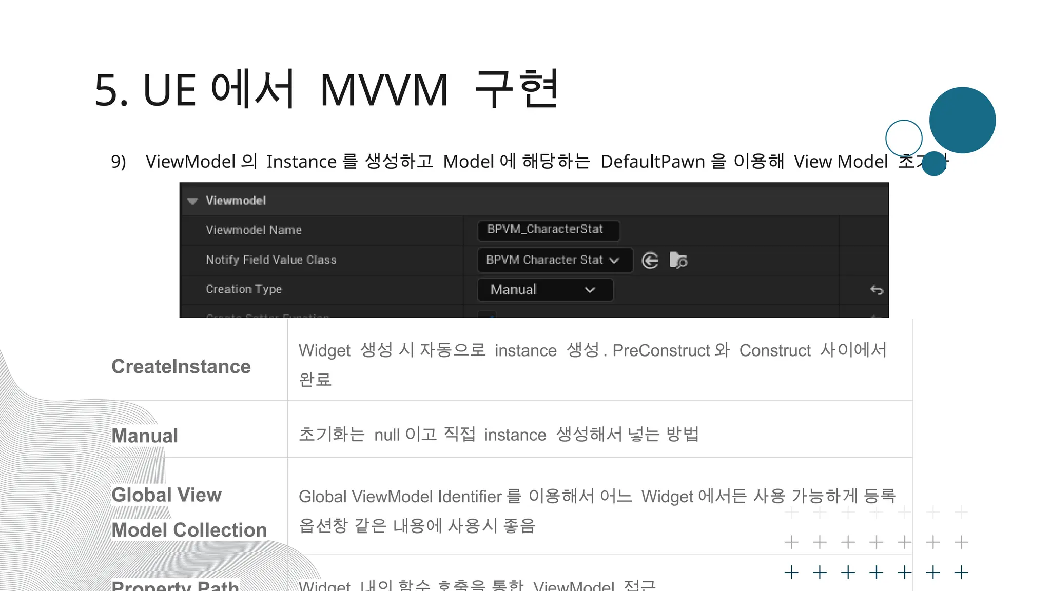 5. UE 에서 MVVM 구현
9) ViewModel 의 Instance 를 생성하고 Model 에 해당하는 DefaultPawn 을 이용해 View Model 초기화
CreateInstance
Widget 생성 시 자동으로 instance 생성 . PreConstruct 와 Construct 사이에서
완료
Manual 초기화는 null 이고 직접 instance 생성해서 넣는 방법
Global View
Model Collection
Global ViewModel Identifier 를 이용해서 어느 Widget 에서든 사용 가능하게 등록
옵션창 같은 내용에 사용시 좋음
 
