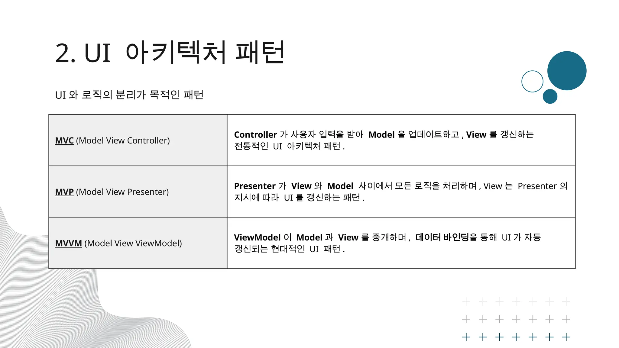2. UI 아키텍처 패턴
MVC (Model View Controller)
Controller 가 사용자 입력을 받아 Model 을 업데이트하고 , View 를 갱신하는
전통적인 UI 아키텍처 패턴 .
MVP (Model View Presenter)
Presenter 가 View 와 Model 사이에서 모든 로직을 처리하며 , View 는 Presenter 의
지시에 따라 UI 를 갱신하는 패턴 .
MVVM (Model View ViewModel)
ViewModel 이 Model 과 View 를 중개하며 , 데이터 바인딩을 통해 UI 가 자동
갱신되는 현대적인 UI 패턴 .
UI 와 로직의 분리가 목적인 패턴
 