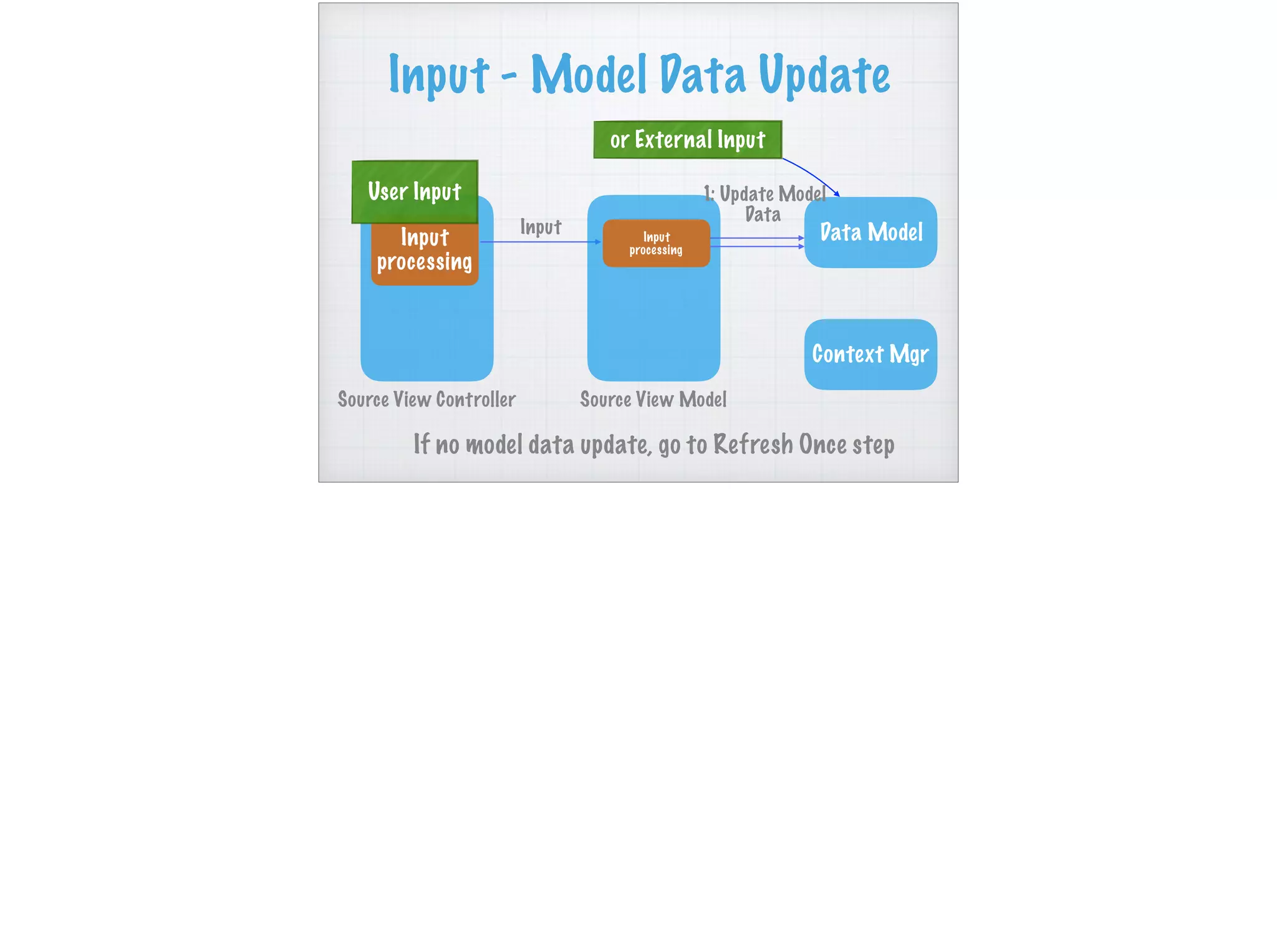 Input - Model Data Update
Input
processing
Input
Source View Controller
Input
processing
Source View Model
Data Model
Context Mgr
1: Update Model
Data
User Input
If no model data update, go to Refresh Once step
or External Input
 