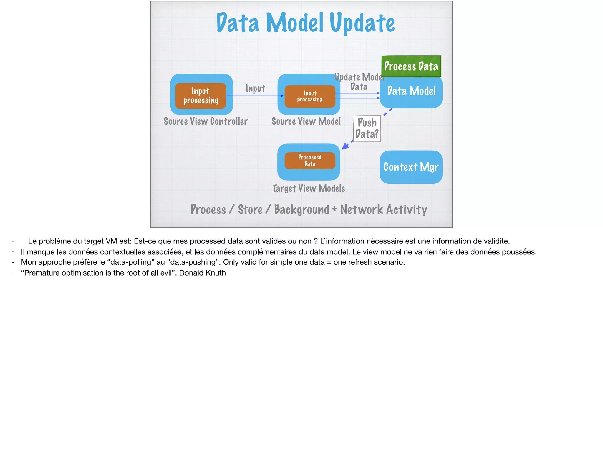 Data Model Update
Input
processing
Input
Source View Controller
Input
processing
Target View Models
Data Model
Context Mgr
Update Model
Data
Process Data
Process / Store / Background + Network Activity
Processed
Data
Source View Model Push
Data?
- Le problème du target VM est: Est-ce que mes processed data sont valides ou non ? L’information nécessaire est une information de validité. 

- Il manque les données contextuelles associées, et les données complémentaires du data model. Le view model ne va rien faire des données poussées.

- Mon approche préfère le “data-polling” au “data-pushing”. Only valid for simple one data = one refresh scenario.

- “Premature optimisation is the root of all evil”. Donald Knuth
 