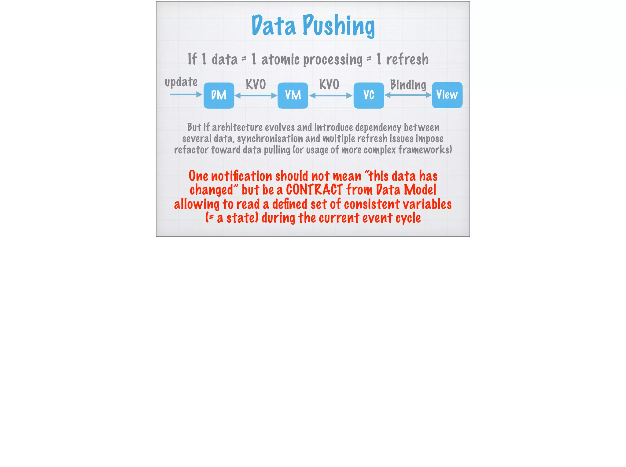 Data Pushing
If 1 data = 1 atomic processing = 1 refresh
VM VCDM
KVOKVO
View
Bindingupdate
But if architecture evolves and introduce dependency between
several data, synchronisation and multiple refresh issues impose
refactor toward data pulling (or usage of more complex frameworks)
One notiﬁcation should not mean “this data has
changed” but be a CONTRACT from Data Model
allowing to read a deﬁned set of consistent variables
(= a state) during the current event cycle
 