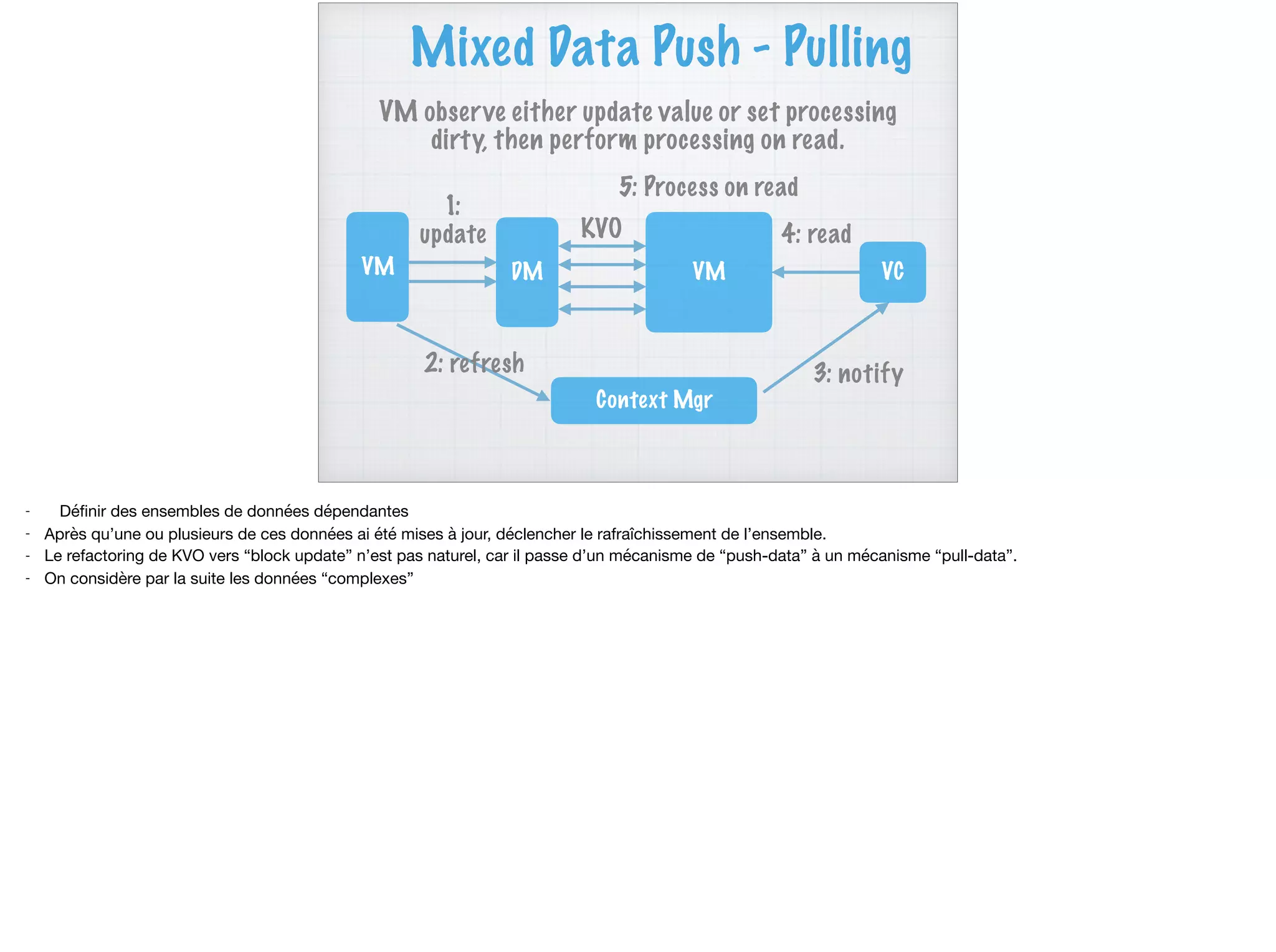 Mixed Data Push - Pulling
VM observe either update value or set processing
dirty, then perform processing on read.
DM VM
Context Mgr
VM
2: refresh
1:
update
3: notify
KVO
VC
4: read
5: Process on read
- Déﬁnir des ensembles de données dépendantes

- Après qu’une ou plusieurs de ces données ai été mises à jour, déclencher le rafraîchissement de l’ensemble.

- Le refactoring de KVO vers “block update” n’est pas naturel, car il passe d’un mécanisme de “push-data” à un mécanisme “pull-data”.

- On considère par la suite les données “complexes”
 