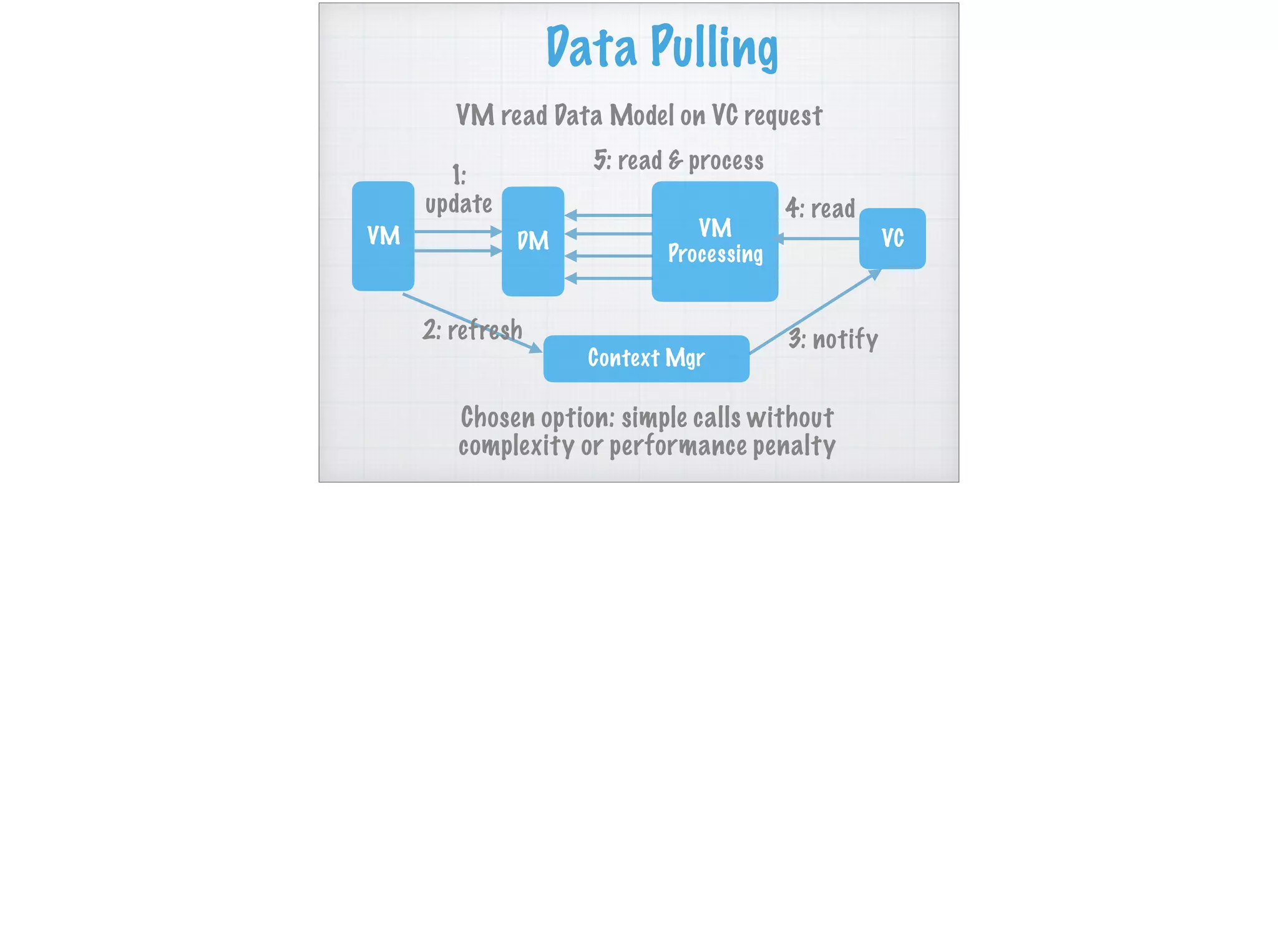 Data Pulling
VM read Data Model on VC request
DM
VM
Processing
Context Mgr
VM
2: refresh
1:
update
3: notify
5: read & process
VC
4: read
Chosen option: simple calls without
complexity or performance penalty
 