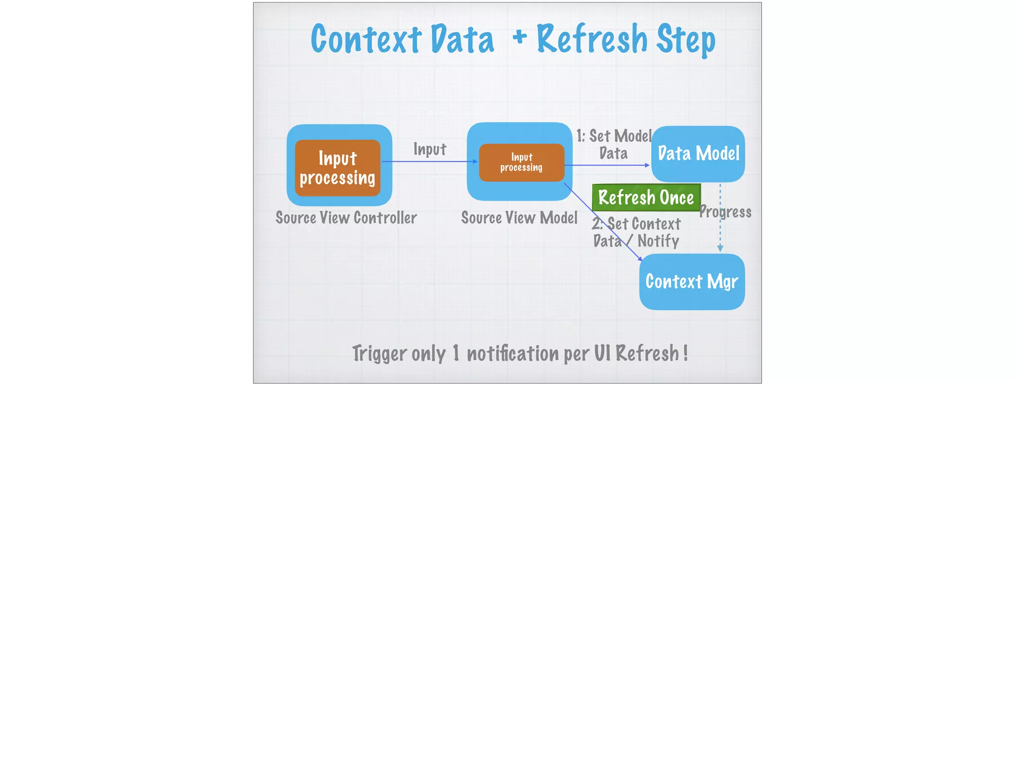 Context Data + Refresh Step
Input
processing
Input
Source View Controller
Input
processing
Source View Model
Data Model
Context Mgr
1: Set Model
Data
Refresh Once
2: Set Context
Data / Notify
Trigger only 1 notiﬁcation per UI Refresh !
Progress
 