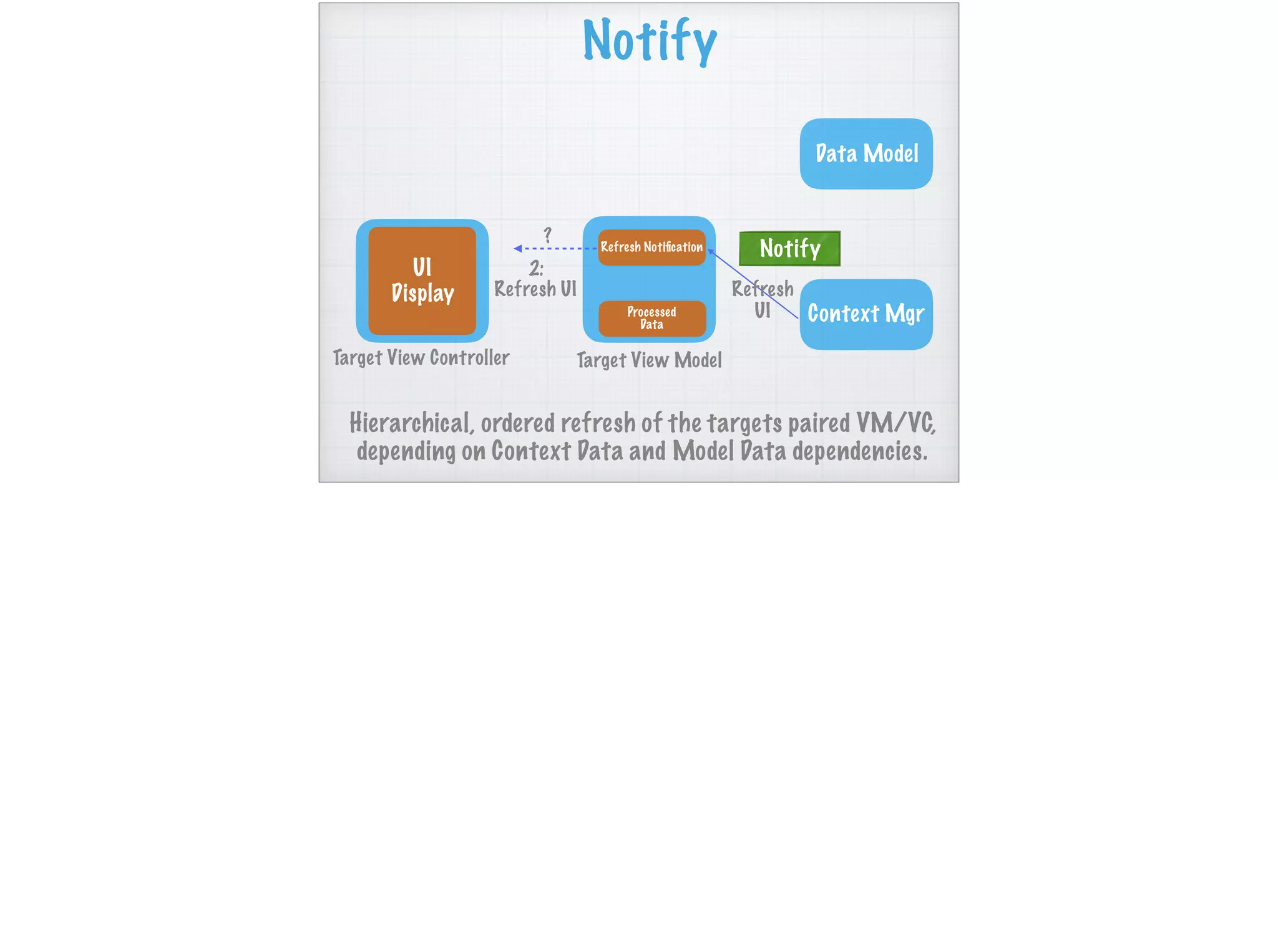 Notify
UI
Display
Target View Controller Target View Model
Data Model
Context Mgr
Refresh Notiﬁcation
Refresh
UI
Notify
Hierarchical, ordered refresh of the targets paired VM/VC,
depending on Context Data and Model Data dependencies.
Processed
Data
2:
Refresh UI
?
 