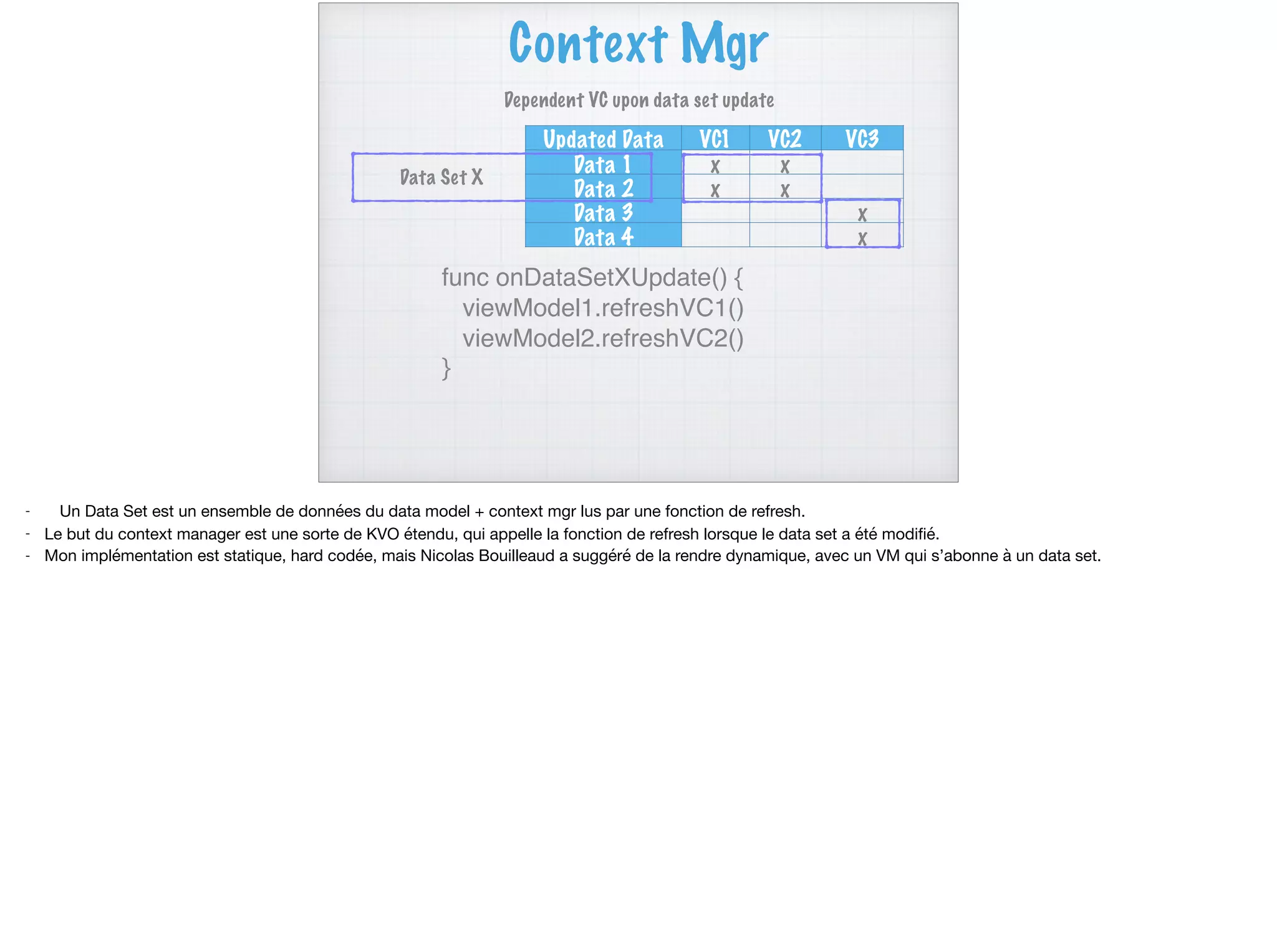 Context Mgr
Updated Data VC1 VC2 VC3
Data 1 x x
Data 2 x x
Data 3 x
Data 4 x
func onDataSetXUpdate() {
viewModel1.refreshVC1()
viewModel2.refreshVC2()
}
Dependent VC upon data set update
Data Set X
- Un Data Set est un ensemble de données du data model + context mgr lus par une fonction de refresh.

- Le but du context manager est une sorte de KVO étendu, qui appelle la fonction de refresh lorsque le data set a été modiﬁé.

- Mon implémentation est statique, hard codée, mais Nicolas Bouilleaud a suggéré de la rendre dynamique, avec un VM qui s’abonne à un data set.
 