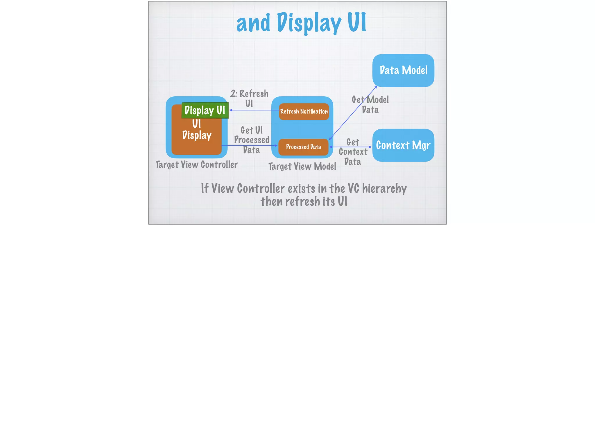 and Display UI
UI
Display
Target View Controller
Refresh Notiﬁcation
Get UI
Processed
Data
Target View Model
Data Model
Context MgrProcessed Data
2: Refresh
UI
Get
Context
Data
Display UI
If View Controller exists in the VC hierarchy
then refresh its UI
Get Model
Data
 