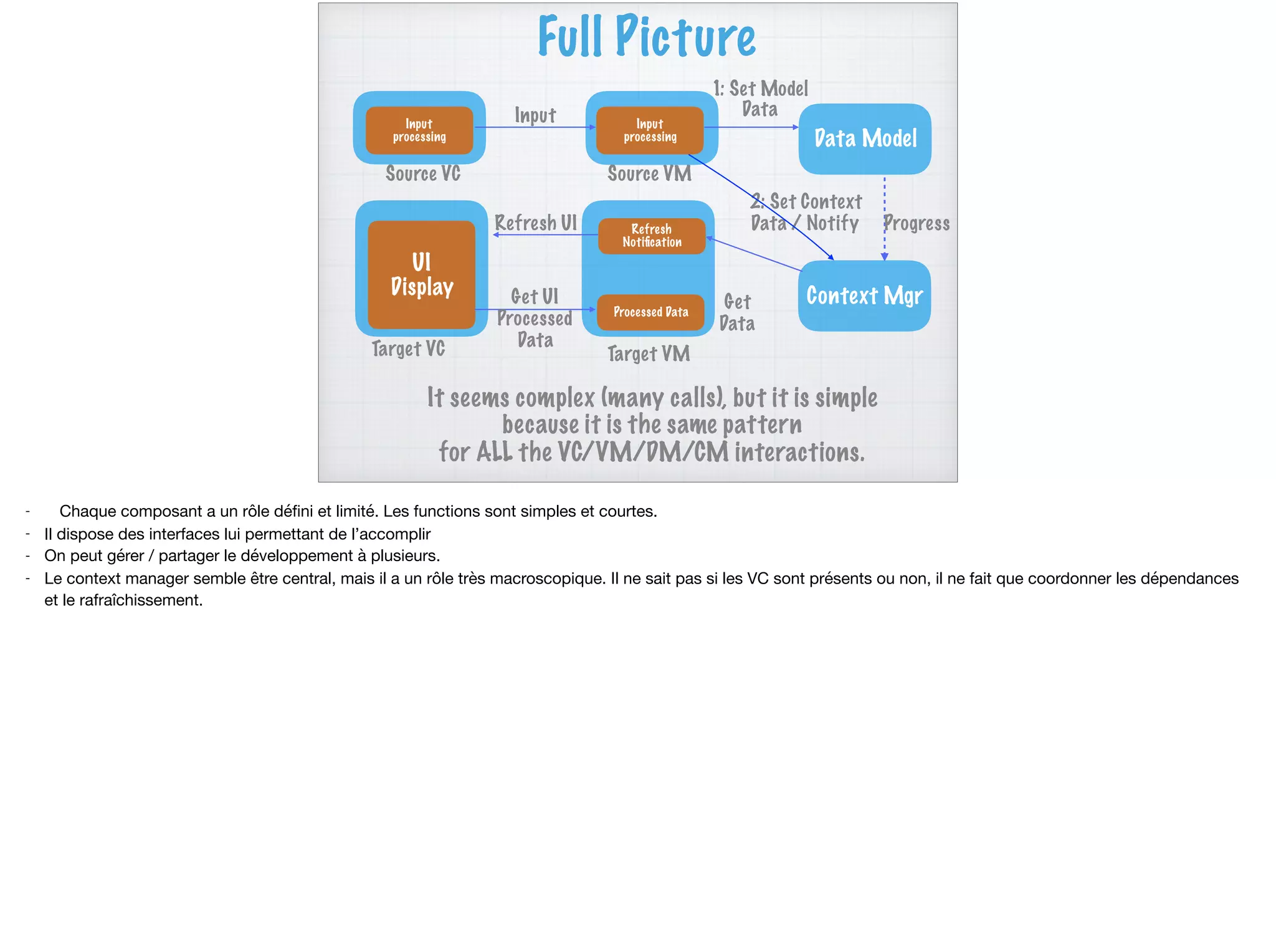 Full Picture
Input
processing
Input
UI
Display
Target VC
Input
processing
Refresh
Notiﬁcation
Get UI
Processed
Data
Target VM
Data Model
Context Mgr
Processed Data
Refresh UI
Get
Data
It seems complex (many calls), but it is simple
because it is the same pattern
for ALL the VC/VM/DM/CM interactions.
1: Set Model
Data
2: Set Context
Data / Notify Progress
Source VC Source VM
- Chaque composant a un rôle déﬁni et limité. Les functions sont simples et courtes.

- Il dispose des interfaces lui permettant de l’accomplir

- On peut gérer / partager le développement à plusieurs.

- Le context manager semble être central, mais il a un rôle très macroscopique. Il ne sait pas si les VC sont présents ou non, il ne fait que coordonner les dépendances
et le rafraîchissement.
 