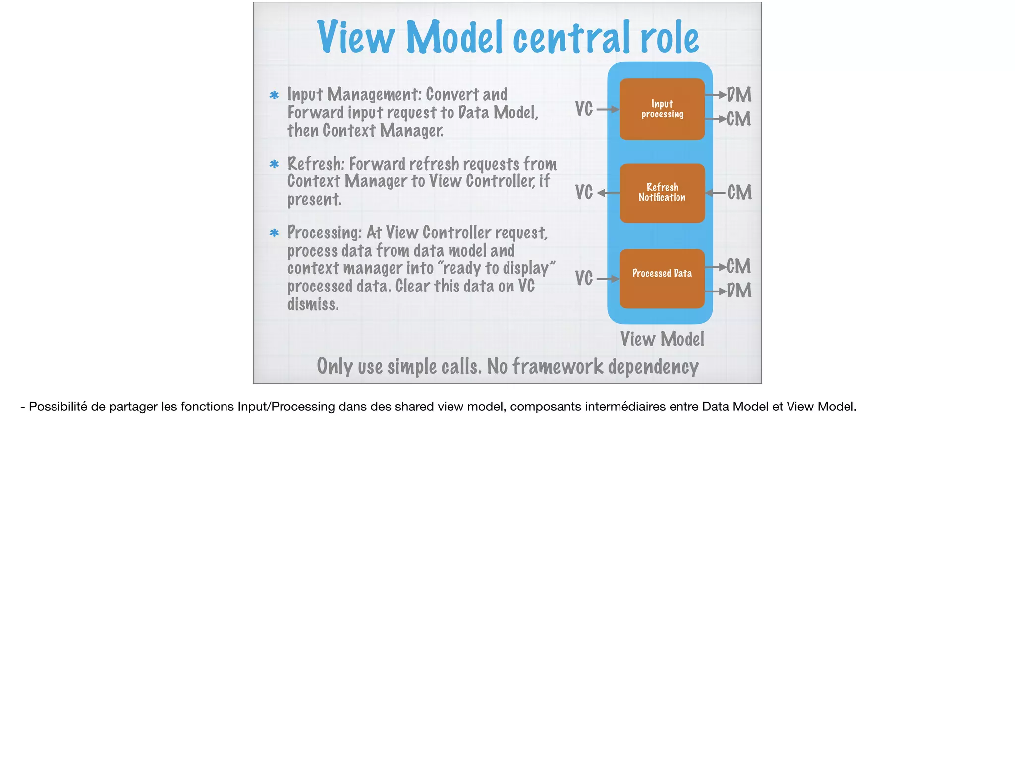 View Model central role
Input Management: Convert and
Forward input request to Data Model,
then Context Manager.
Refresh: Forward refresh requests from
Context Manager to View Controller, if
present.
Processing: At View Controller request,
process data from data model and
context manager into “ready to display”
processed data. Clear this data on VC
dismiss.
Input
processing
Refresh
Notiﬁcation
Processed Data
VC
View Model
VC
VC
CM
DM
CM
DM
CM
Only use simple calls. No framework dependency
- Possibilité de partager les fonctions Input/Processing dans des shared view model, composants intermédiaires entre Data Model et View Model.
 