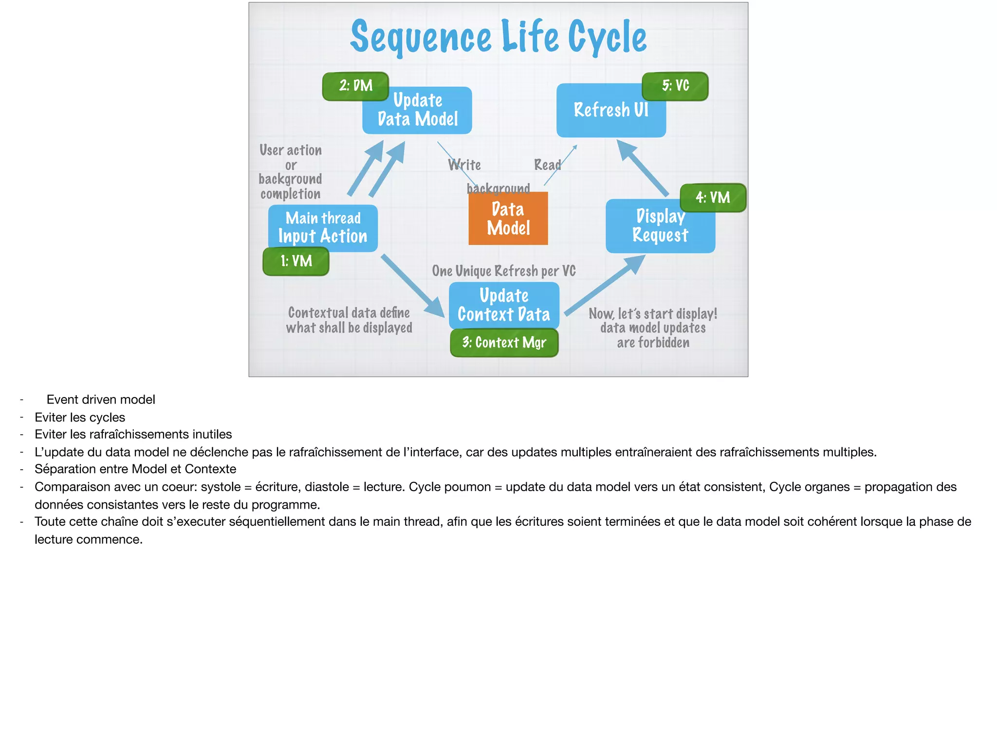 Sequence Life Cycle
Main thread
Input Action
Update
Data Model
Update
Context Data
Display
Request
Data
Model
User action
or
background
completion
Write
Now, let’s start display!
data model updates
are forbidden
Read
Refresh UI
Contextual data deﬁne
what shall be displayed
One Unique Refresh per VC
1: VM
background
2: DM
3: Context Mgr
4: VM
5: VC
- Event driven model

- Eviter les cycles

- Eviter les rafraîchissements inutiles

- L’update du data model ne déclenche pas le rafraîchissement de l’interface, car des updates multiples entraîneraient des rafraîchissements multiples.

- Séparation entre Model et Contexte

- Comparaison avec un coeur: systole = écriture, diastole = lecture. Cycle poumon = update du data model vers un état consistent, Cycle organes = propagation des
données consistantes vers le reste du programme.

- Toute cette chaîne doit s’executer séquentiellement dans le main thread, aﬁn que les écritures soient terminées et que le data model soit cohérent lorsque la phase de
lecture commence.
 