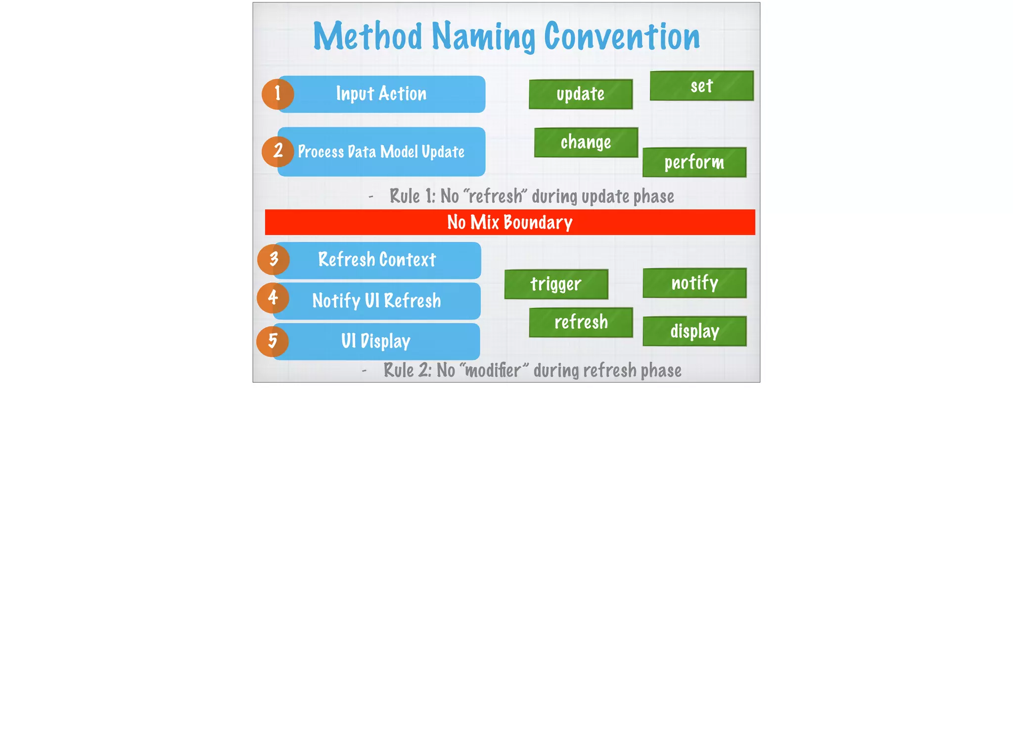 Method Naming Convention
Input Action
Process Data Model Update
Refresh Context
Notify UI Refresh
1
2
3
4
update
change
set
perform
trigger
refresh
notify
display
No Mix Boundary
- Rule 2: No “modiﬁer” during refresh phase
- Rule 1: No “refresh” during update phase
UI Display5
 