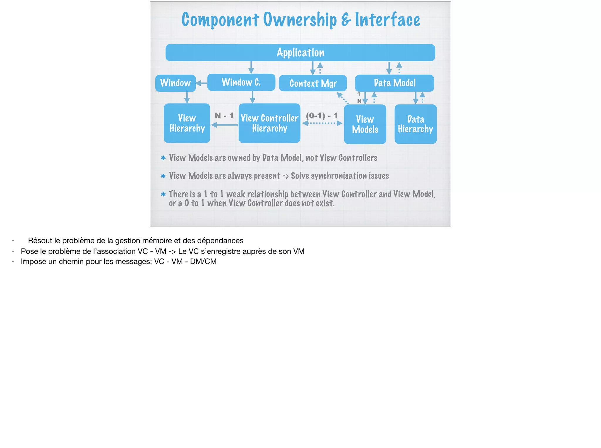 Component Ownership & Interface
Application
Window C.
View Controller
Hierarchy
View
Hierarchy
Data ModelContext Mgr
View
Models
Data
Hierarchy
(0-1) - 1N - 1
View Models are owned by Data Model, not View Controllers
View Models are always present -> Solve synchronisation issues
There is a 1 to 1 weak relationship between View Controller and View Model,
or a 0 to 1 when View Controller does not exist.
1
N
Window
- Résout le problème de la gestion mémoire et des dépendances

- Pose le problème de l’association VC - VM -> Le VC s’enregistre auprès de son VM

- Impose un chemin pour les messages: VC - VM - DM/CM

 