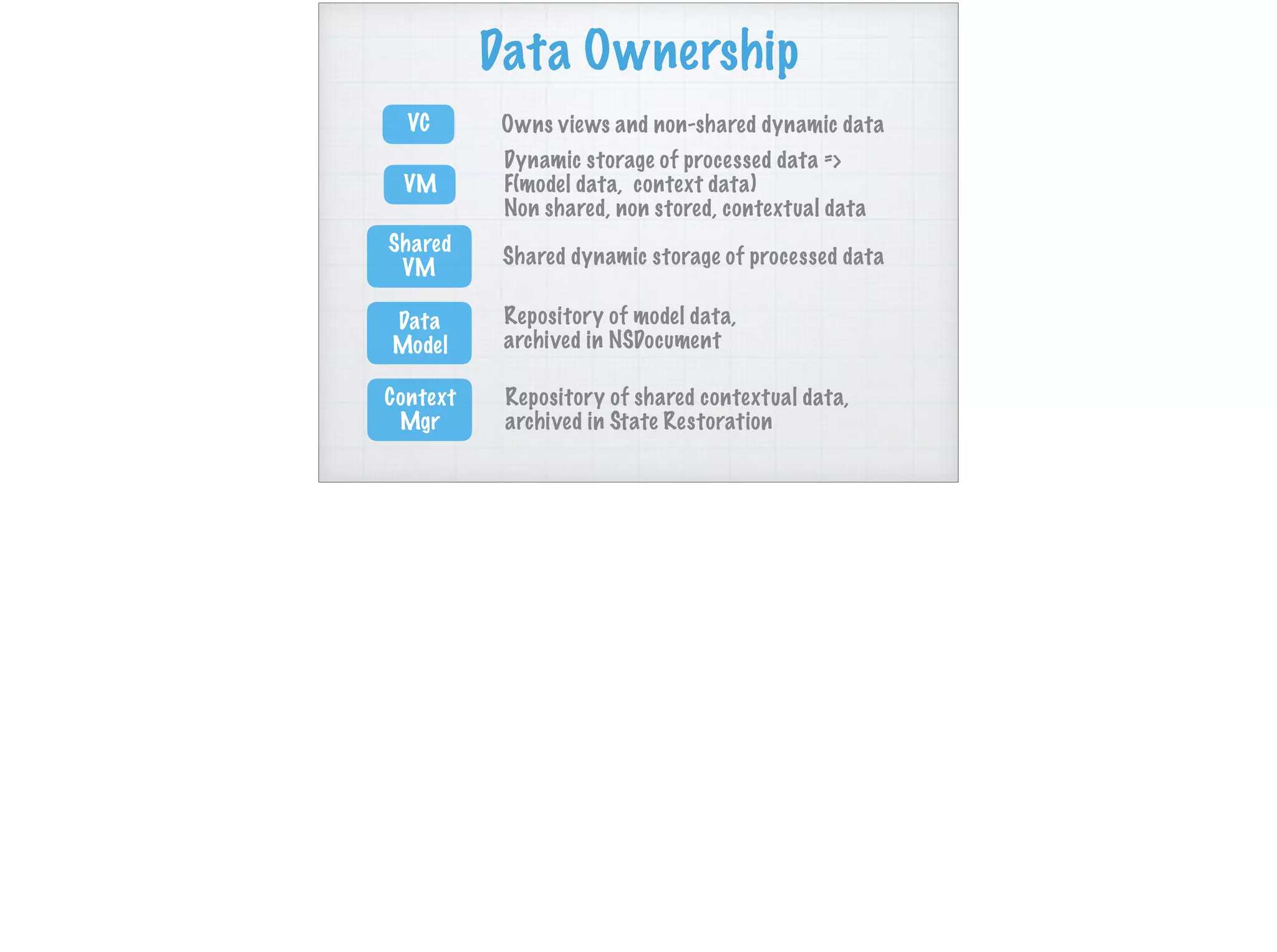 Data Ownership
VC
VM
Shared
VM
Data
Model
Owns views and non-shared dynamic data
Dynamic storage of processed data =>
F(model data, context data)
Non shared, non stored, contextual data
Shared dynamic storage of processed data
Repository of model data,
archived in NSDocument
Context
Mgr
Repository of shared contextual data,
archived in State Restoration
 