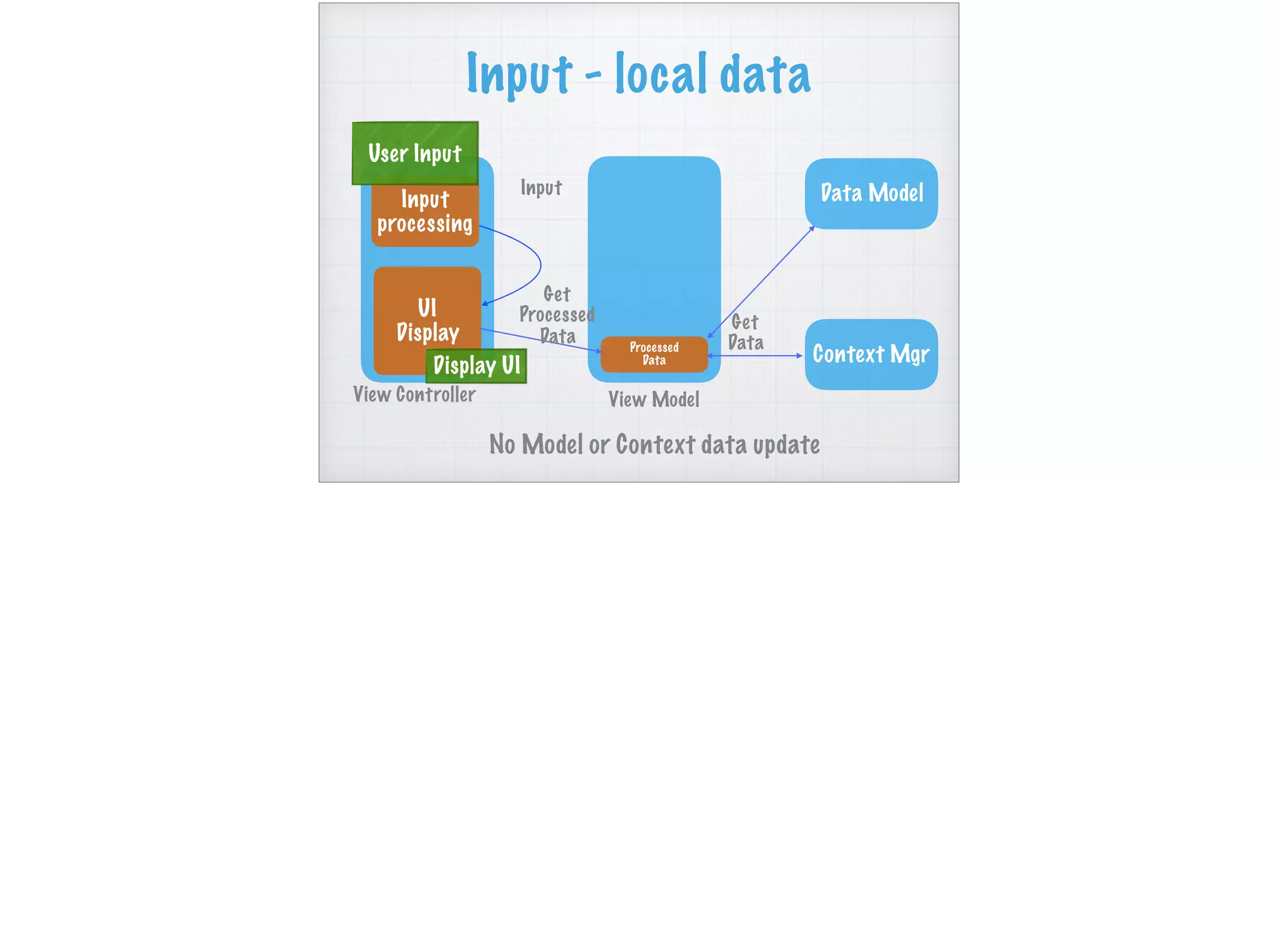 Input - local data
Input
processing
Input
View Controller View Model
Data Model
Context Mgr
User Input
No Model or Context data update
UI
Display
Display UI
Processed
Data
Get
Processed
Data
Get
Data
 