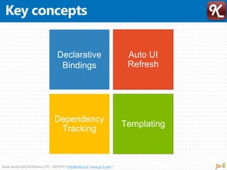 Israel JavaScript Conference | 03 – 6325707 | info@e4d.co.il | www.js-il.com |
Declarative
Bindings
 