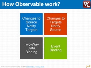 Israel JavaScript Conference | 03 – 6325707 | info@e4d.co.il | www.js-il.com |
 