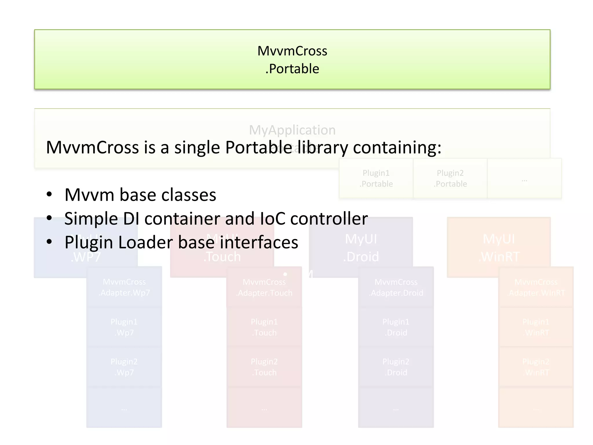 MvvmCross
                                .Portable



                           MyApplication
MvvmCross is a single   Portable library containing:
                             .Portable
                                                 Plugin1            Plugin2
                                                                                        …
                                                .Portable          .Portable
• Mvvm base classes
• Simple DI container and IoC controller
• Plugin Loader base interfaces
   MyUI            MyUI              MyUI                                       MyUI
   .WP7              .Touch                   .Droid                           .WinRT
       MvvmCross            MvvmCross
                                        • M         MvvmCross                        MvvmCross
      .Adapter.Wp7        .Adapter.Touch          .Adapter.Droid                   .Adapter.WinRT


          Plugin1             Plugin1                  Plugin1                          Plugin1
           .Wp7               .Touch                   .Droid                           .WinRT


          Plugin2             Plugin2                  Plugin2                          Plugin2
           .Wp7               .Touch                   .Droid                           .WinRT


            …                   …                        …                                  …
 