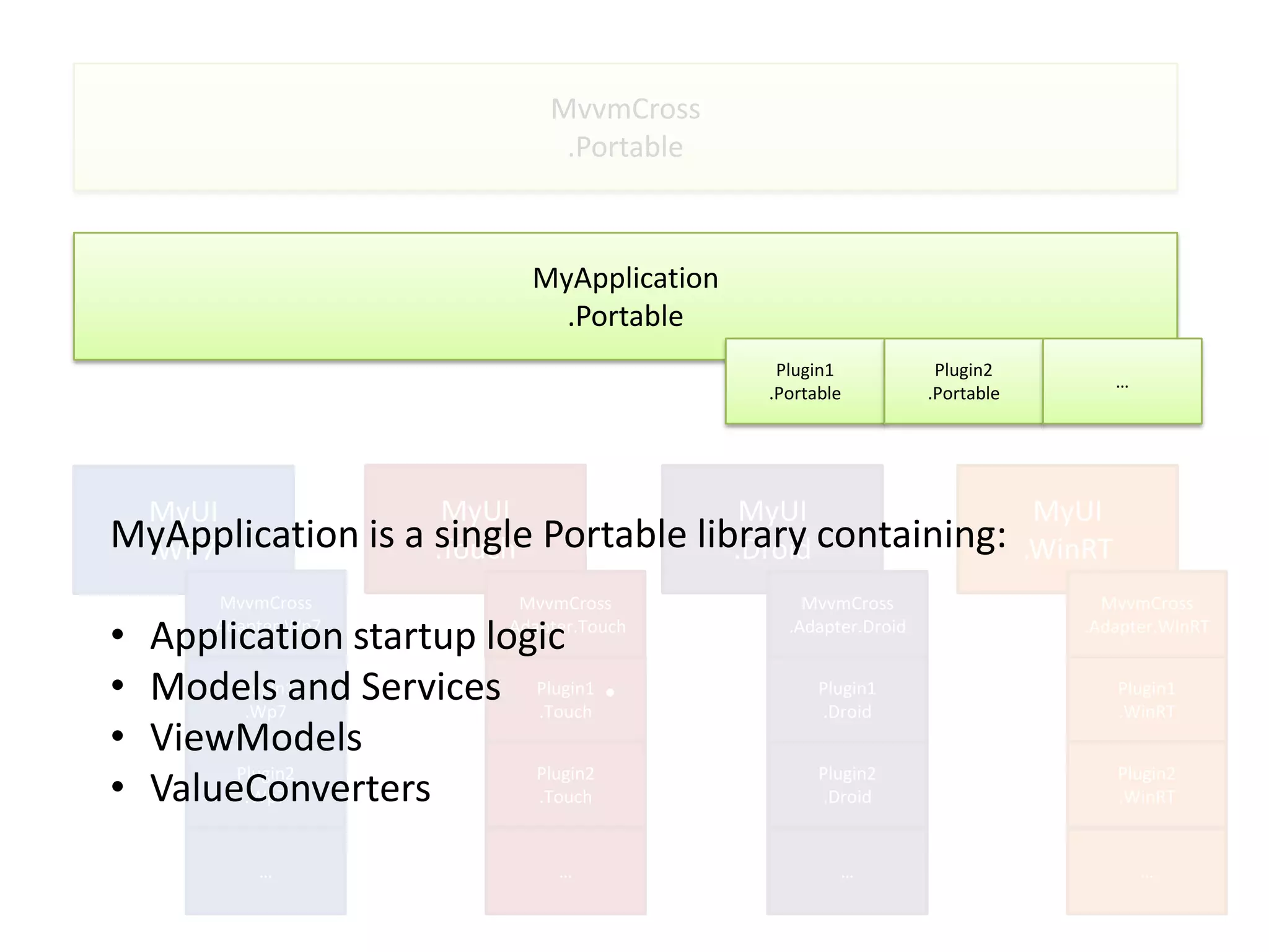 MvvmCross
                                .Portable



                             MyApplication
                               .Portable
                                                Plugin1            Plugin2
                                                                                 …
                                               .Portable          .Portable




 MyUI               MyUI               MyUI             MyUI
MyApplication is a single Portable library containing: .WinRT
 .WP7              .Touch             .Droid
        MvvmCross           MvvmCross              MvvmCross                    MvvmCross

•   Application startup logic
       .Adapter.Wp7       .Adapter.Touch         .Adapter.Droid               .Adapter.WinRT


•   Models and Services Plugin1 •
         Plugin1
          .Wp7             .Touch
                                           M         Plugin1
                                                     .Droid
                                                                                 Plugin1
                                                                                 .WinRT
•   ViewModels
•
         Plugin2           Plugin2                   Plugin2                     Plugin2
    ValueConverters
          .Wp7             .Touch                    .Droid                      .WinRT


            …                   …                      …                             …
 