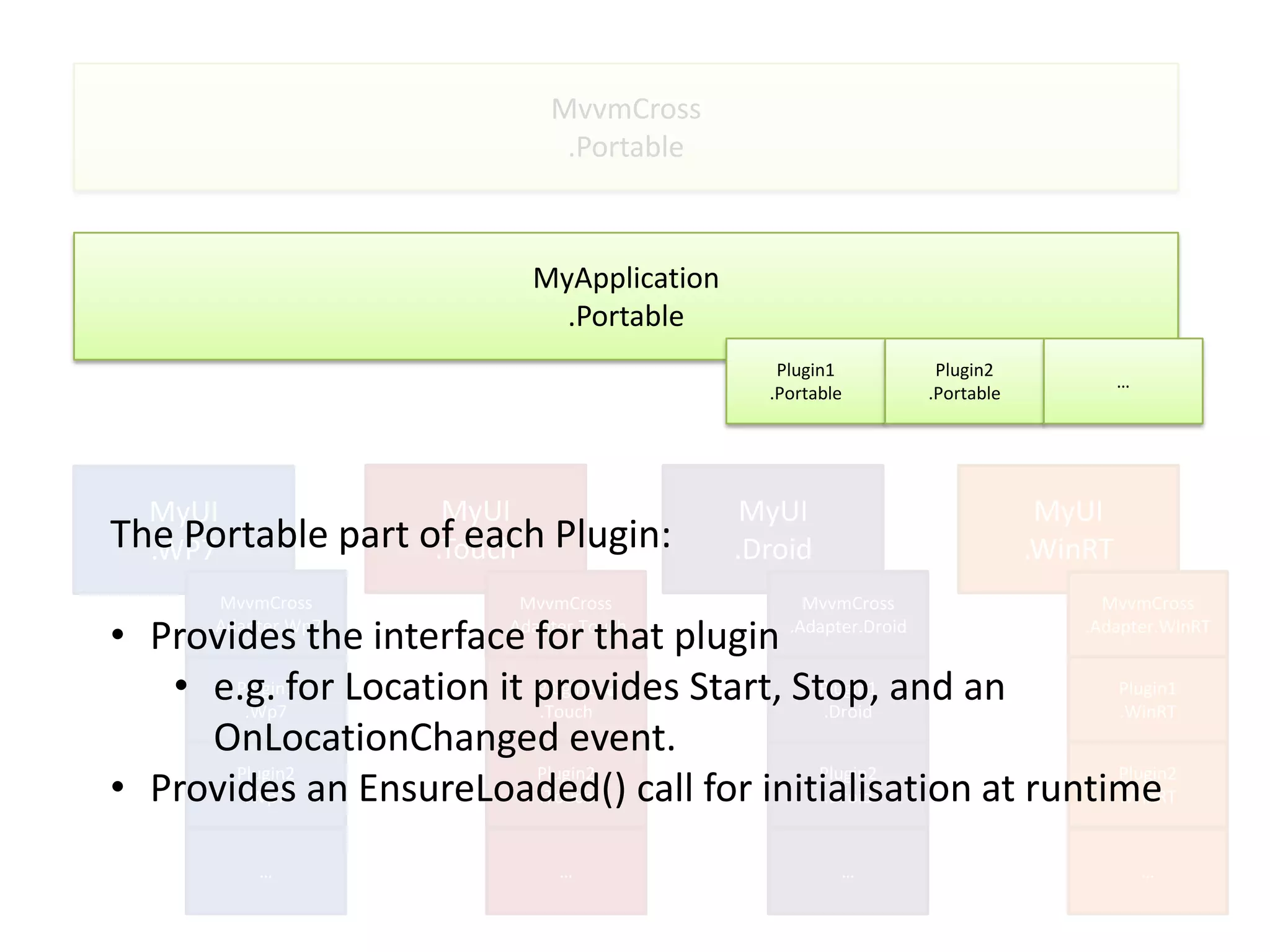 MvvmCross
                               .Portable



                            MyApplication
                              .Portable
                                               Plugin1            Plugin2
                                                                                      …
                                              .Portable          .Portable




  MyUI              MyUI                     MyUI                             MyUI
The Portable part of each Plugin:
  .WP7             .Touch                   .Droid                           .WinRT
       MvvmCross           MvvmCross              MvvmCross                        MvvmCross

• Provides the interface for that plugin
      .Adapter.Wp7       .Adapter.Touch         .Adapter.Droid                   .Adapter.WinRT


   • e.g. for Location it provides Start, Stop, and an
       Plugin1
        .Wp7
                          Plugin1 • M
                          .Touch
                                            Plugin1
                                            .Droid
                                                             Plugin1
                                                             .WinRT
     OnLocationChanged event.
• Provides an EnsureLoaded() call for initialisation at runtime
       Plugin2            Plugin2           Plugin2          Plugin2
        .Wp7              .Touch            .Droid           .WinRT


           …                   …                      …                                   …
 