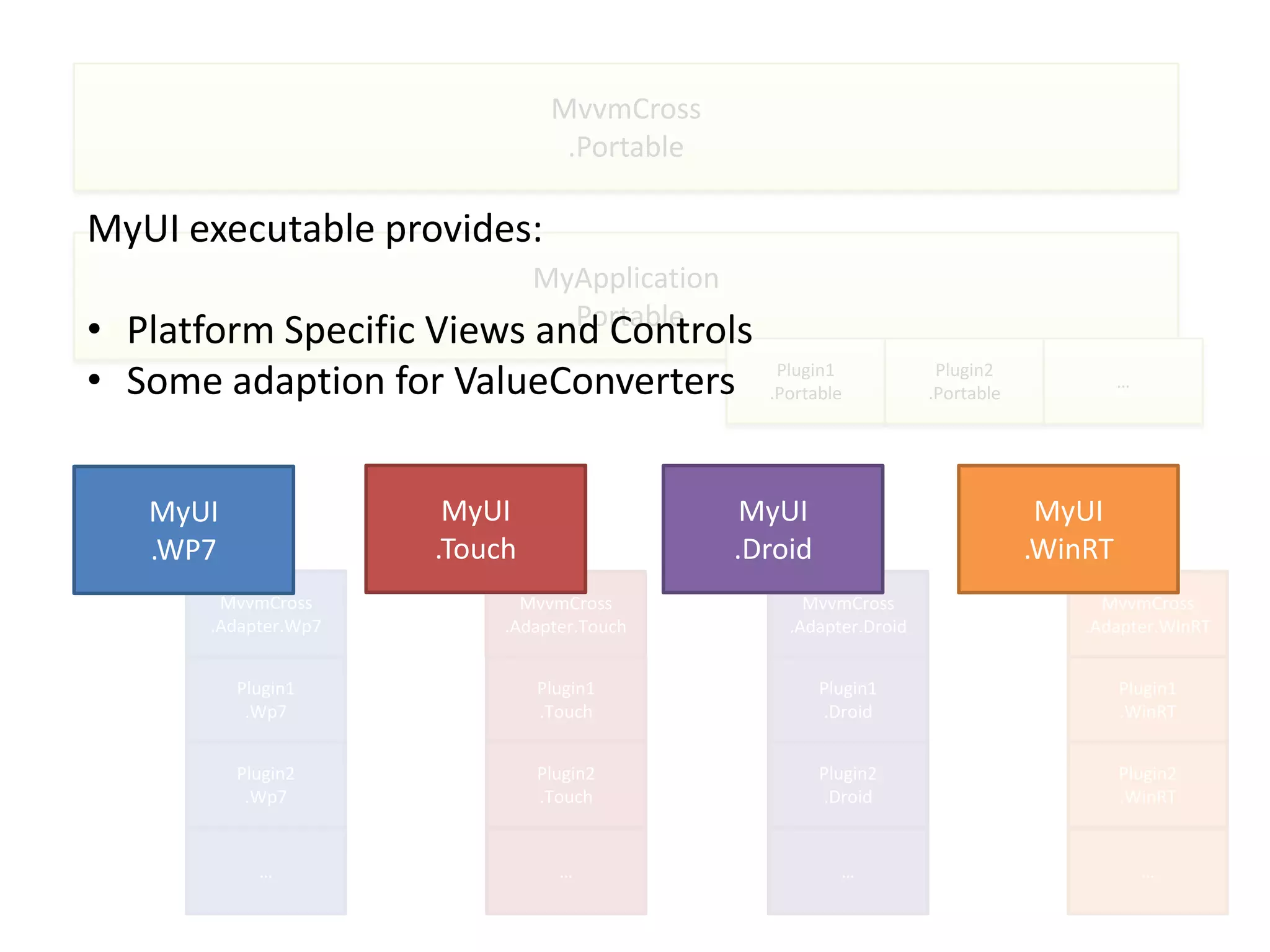 MvvmCross
                                 .Portable

MyUI executable provides:
                               MyApplication
                                 .Portable
• Platform Specific Views and Controls
• Some adaption for ValueConverters               Plugin1
                                                 .Portable
                                                                     Plugin2
                                                                    .Portable
                                                                                         …

                                         • M

   MyUI                MyUI                     MyUI                             MyUI
   .WP7               .Touch                   .Droid                           .WinRT
        MvvmCross            MvvmCross               MvvmCross                        MvvmCross
       .Adapter.Wp7        .Adapter.Touch          .Adapter.Droid                   .Adapter.WinRT


          Plugin1              Plugin1                  Plugin1                          Plugin1
           .Wp7                .Touch                   .Droid                           .WinRT


          Plugin2              Plugin2                  Plugin2                          Plugin2
           .Wp7                .Touch                   .Droid                           .WinRT


            …                    …                        …                                  …
 