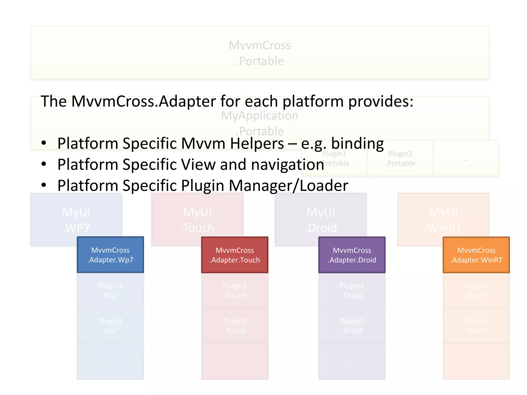 MvvmCross
                                 .Portable


The MvvmCross.Adapter for each platform provides:
                               MyApplication
                                 .Portable
• Platform Specific Mvvm Helpers – e.g. binding Plugin2
                                       Plugin1
• Platform Specific View and navigation
                                                                             …
                                      .Portable .Portable

                             • M
• Platform Specific Plugin Manager/Loader
   MyUI                MyUI                     MyUI                 MyUI
   .WP7               .Touch                   .Droid               .WinRT
        MvvmCross            MvvmCross               MvvmCross            MvvmCross
       .Adapter.Wp7        .Adapter.Touch          .Adapter.Droid       .Adapter.WinRT


          Plugin1              Plugin1                  Plugin1              Plugin1
           .Wp7                .Touch                   .Droid               .WinRT


          Plugin2              Plugin2                  Plugin2              Plugin2
           .Wp7                .Touch                   .Droid               .WinRT


            …                    …                        …                      …
 