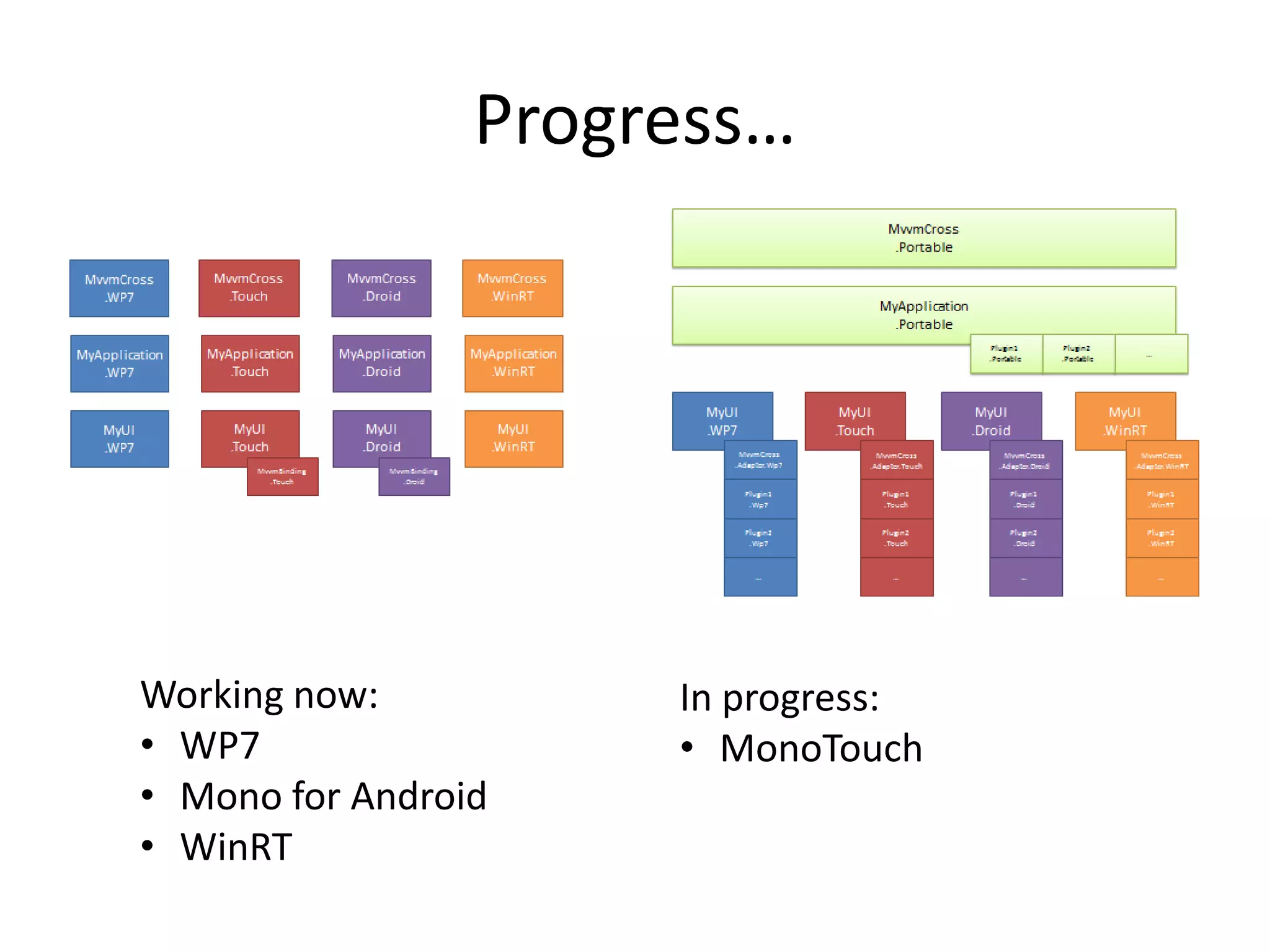 Progress…




Working now:          In progress:
• WP7                 • MonoTouch
• Mono for Android
• WinRT
 