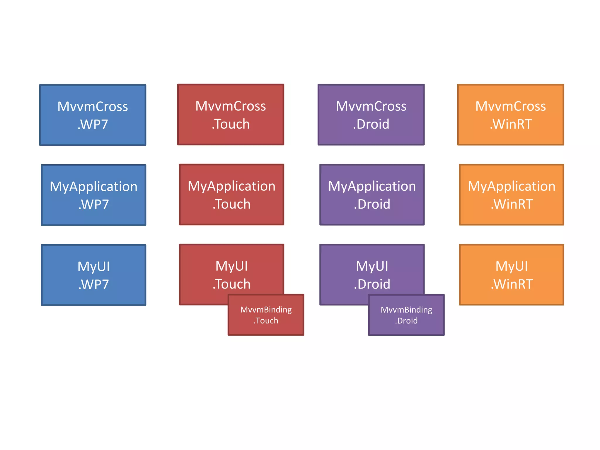 MvvmCross       MvvmCross            MvvmCross            MvvmCross
   .WP7            .Touch               .Droid              .WinRT



MyApplication   MyApplication        MyApplication        MyApplication
   .WP7            .Touch               .Droid              .WinRT



    MyUI            MyUI                 MyUI                 MyUI
    .WP7           .Touch               .Droid               .WinRT
                       MvvmBinding          MvvmBinding
                         .Touch                .Droid
 