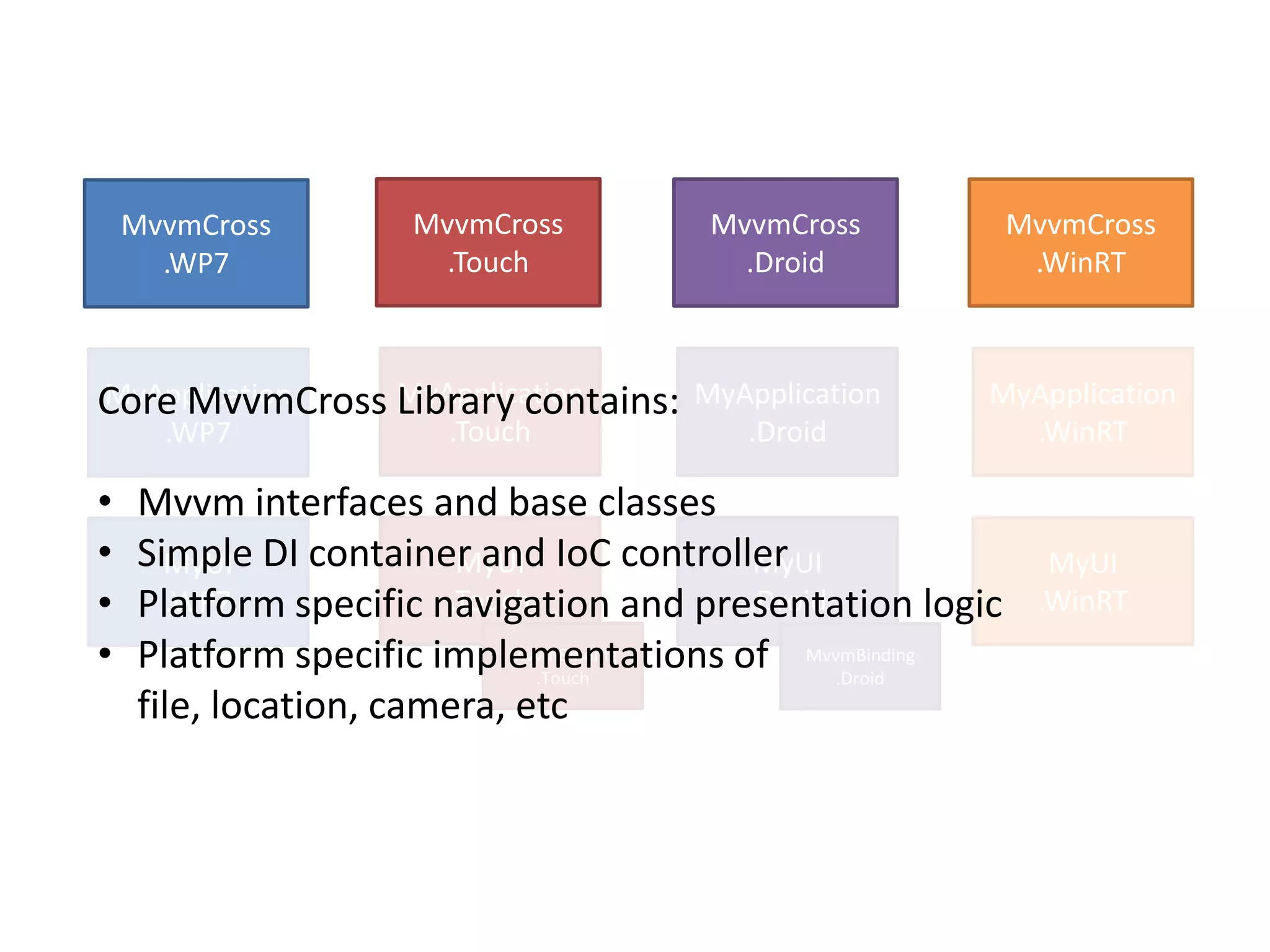 MvvmCross       MvvmCross         MvvmCross            MvvmCross
      .WP7            .Touch            .Droid              .WinRT



Core MvvmCross MyApplication
MyApplication  Library contains:     MyApplication     MyApplication
      .WP7            .Touch            .Droid           .WinRT

•   Mvvm interfaces and base classes
•   Simple DI container and IoC controller
      MyUI              MyUI               MyUI              MyUI
•   Platform specific navigation• and presentation logic
       .WP7            .Touch           M .Droid            .WinRT
•   Platform specific implementations of MvvmBinding
                            MvvmBinding
                              .Touch             .Droid
    file, location, camera, etc
 