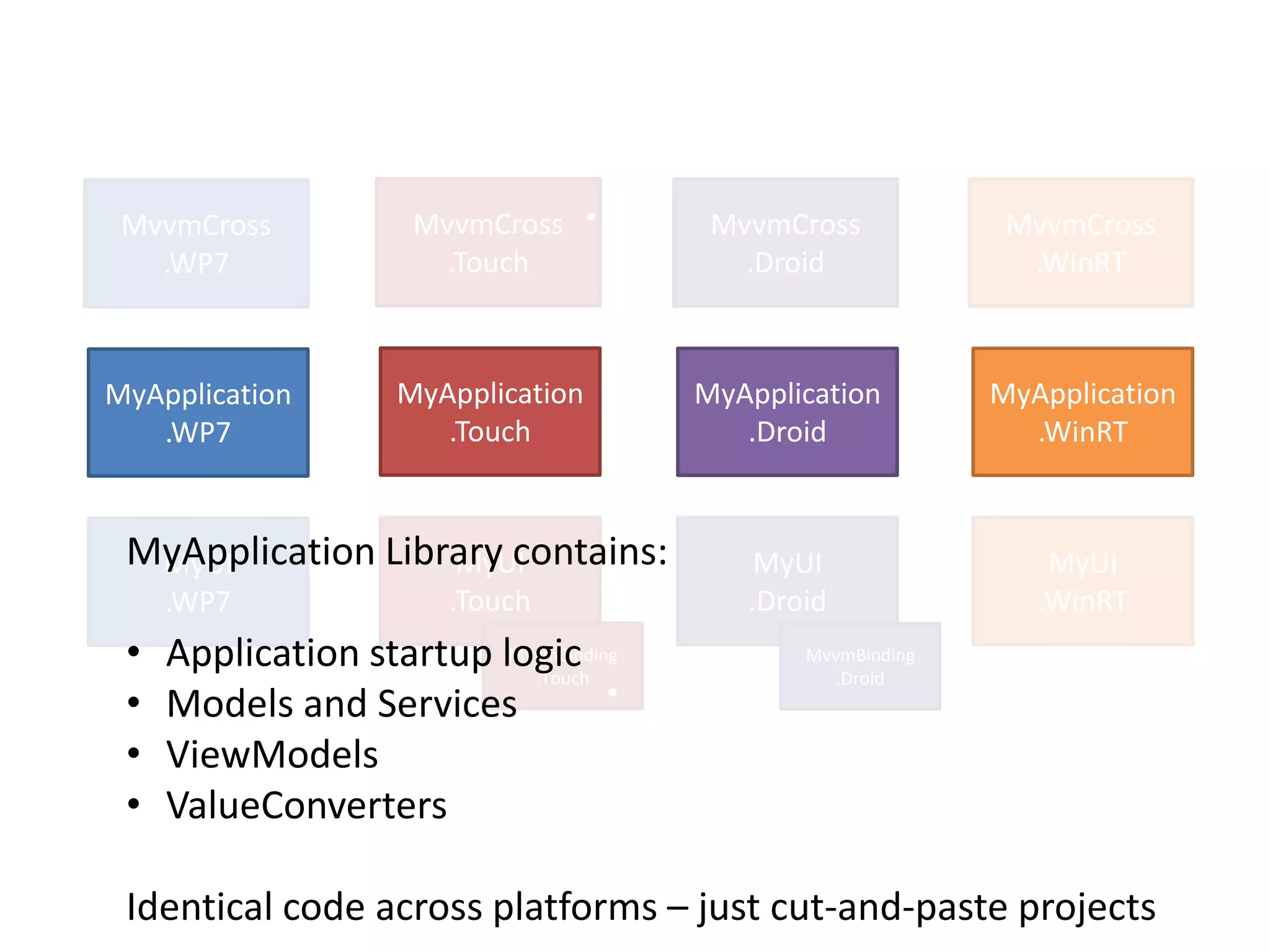 MvvmCross            MvvmCross • M          MvvmCross            MvvmCross
   .WP7                 .Touch                 .Droid              .WinRT



MyApplication        MyApplication          MyApplication        MyApplication
   .WP7                 .Touch                 .Droid              .WinRT


 MyApplication Library contains:
  MyUI             MyUI                         MyUI                 MyUI
     .WP7                .Touch                .Droid               .WinRT
 •   Application startup logic
                          MvvmBinding
                            .Touch
                                                   MvvmBinding
                                                      .Droid
 •   Models and Services            •   M

 •   ViewModels
 •   ValueConverters

 Identical code across platforms – just cut-and-paste projects
 