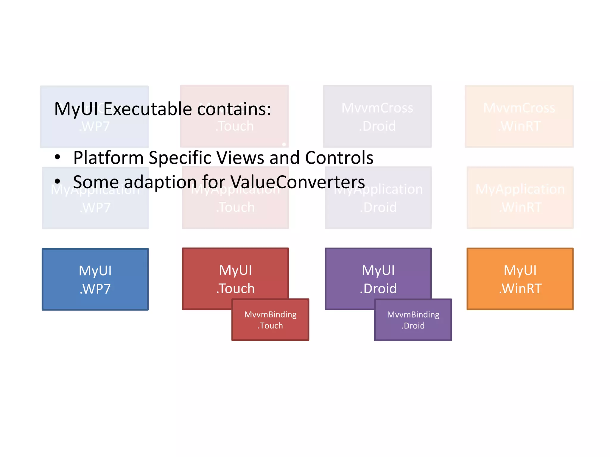 MyUI Executable contains:
MvvmCross       MvvmCross             MvvmCross            MvvmCross
   .WP7             .Touch              .Droid              .WinRT
                               • M
• Platform Specific Views and Controls
• Some adaption for ValueConverters
MyApplication   MyApplication    MyApplication            MyApplication
   .WP7             .Touch              .Droid              .WinRT



   MyUI              MyUI                MyUI                 MyUI
   .WP7             .Touch              .Droid               .WinRT
                        MvvmBinding         MvvmBinding
                          .Touch               .Droid
 