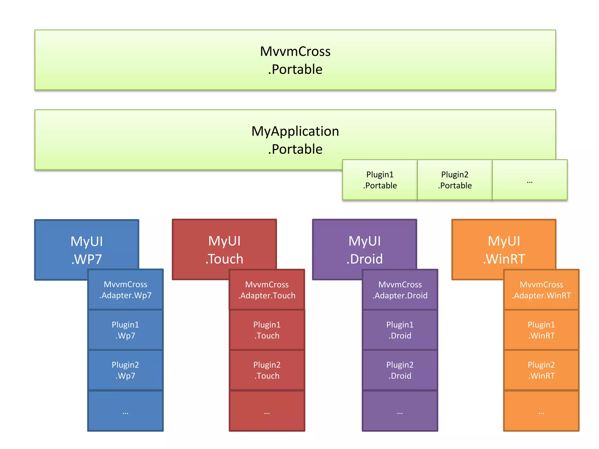 MvvmCross
                             .Portable



                           MyApplication
                             .Portable
                                              Plugin1            Plugin2
                                                                                     …
                                             .Portable          .Portable




MyUI               MyUI                     MyUI                             MyUI
.WP7              .Touch                   .Droid                           .WinRT
    MvvmCross            MvvmCross               MvvmCross                        MvvmCross
   .Adapter.Wp7        .Adapter.Touch          .Adapter.Droid                   .Adapter.WinRT


       Plugin1             Plugin1                  Plugin1                          Plugin1
        .Wp7               .Touch                   .Droid                           .WinRT


       Plugin2             Plugin2                  Plugin2                          Plugin2
        .Wp7               .Touch                   .Droid                           .WinRT


         …                   …                        …                                  …
 