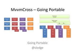 MvvmCross – Going Portable




        Going Portable
          @slodge
 