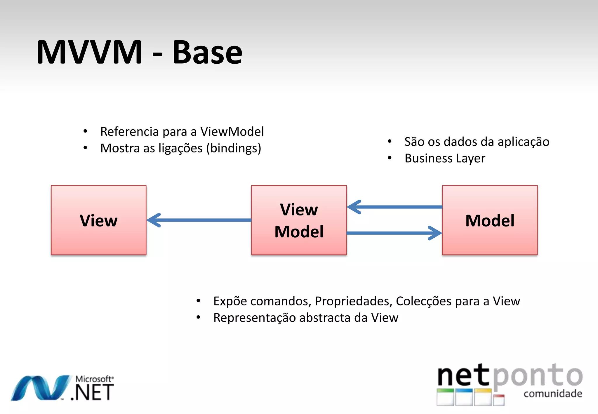 MVVM - Base
  • Referencia para a ViewModel
  • Mostra as ligações (bindings)                   • São os dados da aplicação
                                                    • Business Layer


                                    View
  View                                                          Model
                                    Model


                     • Expõe comandos, Propriedades, Colecções para a View
                     • Representação abstracta da View
 