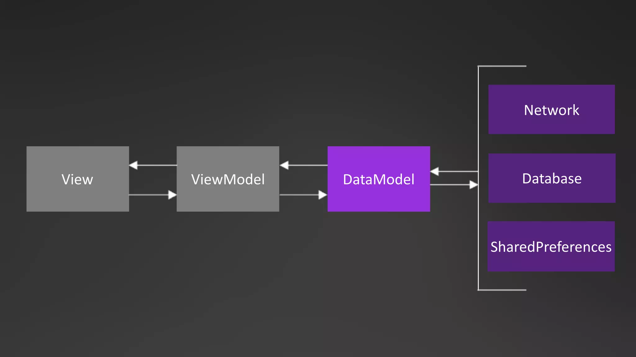 DataModelView ViewModel
Network
Database
SharedPreferences
 