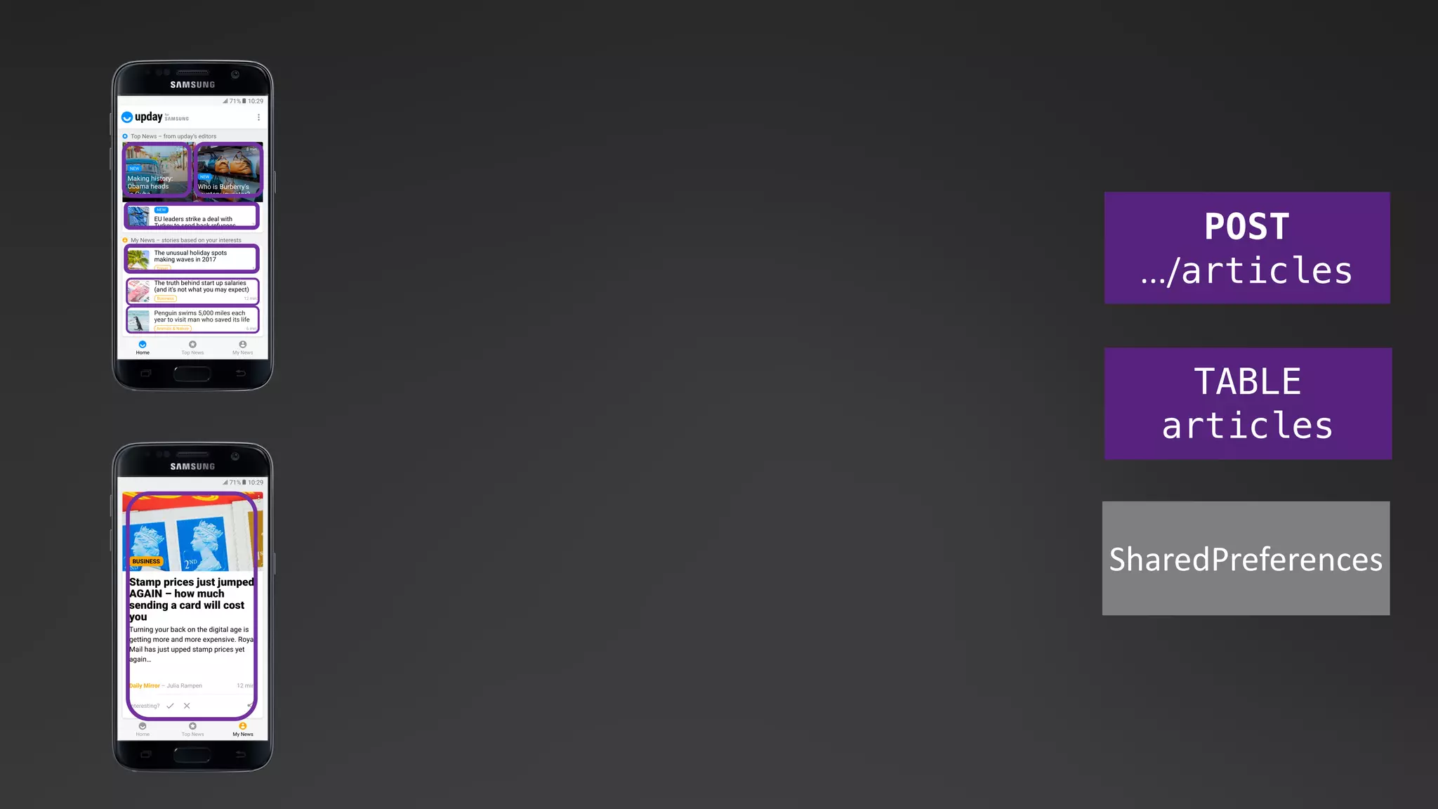 GET
.../articles
TABLE
articles
SharedPreferences
 