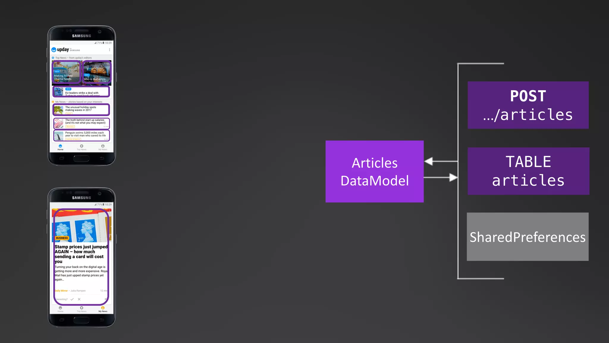 GET
.../articles
TABLE
articles
SharedPreferences
Articles
DataModel
 