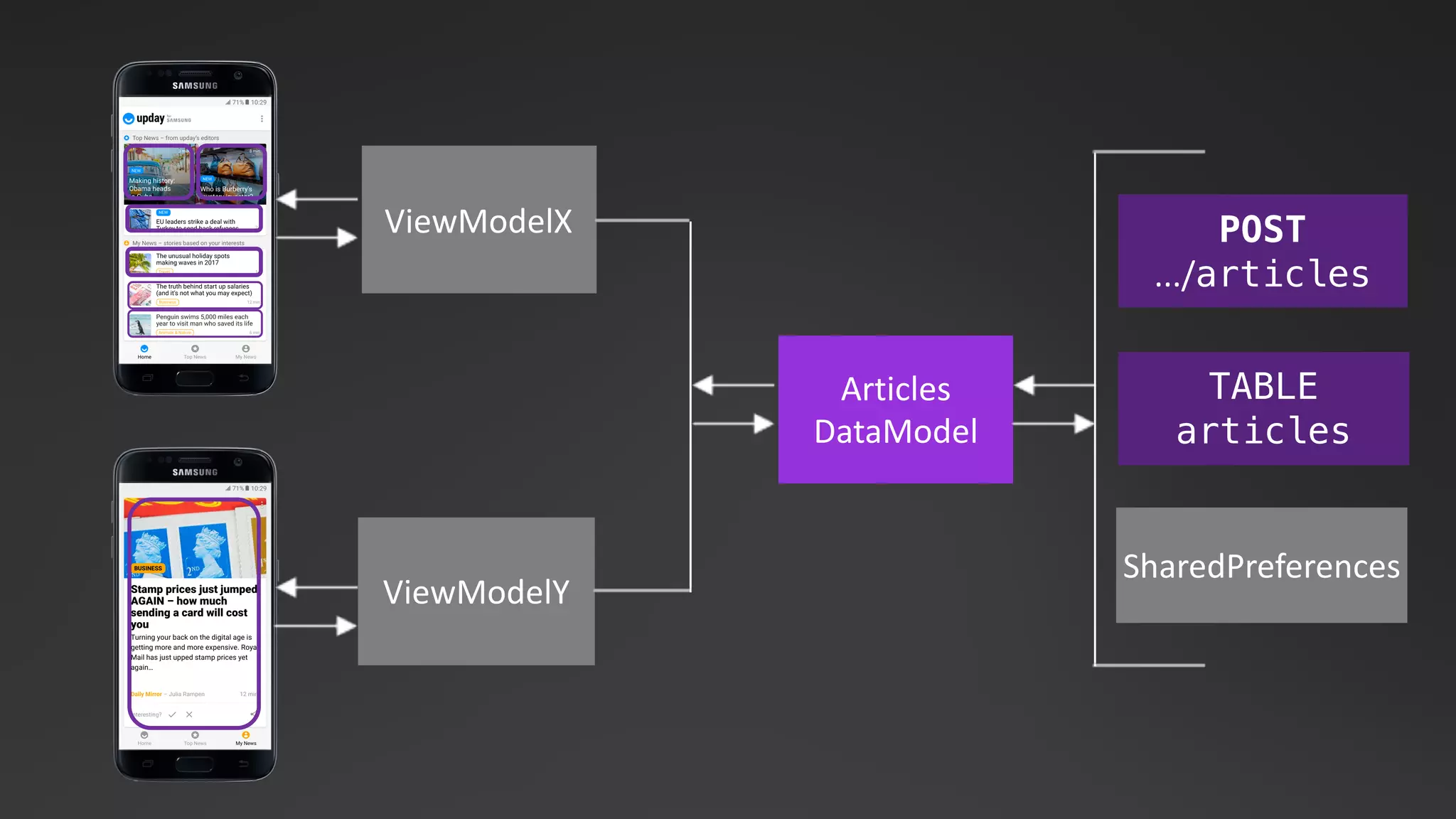 GET
.../articles
TABLE
articles
SharedPreferences
Articles
DataModel
ViewModelX
ViewModelY
 