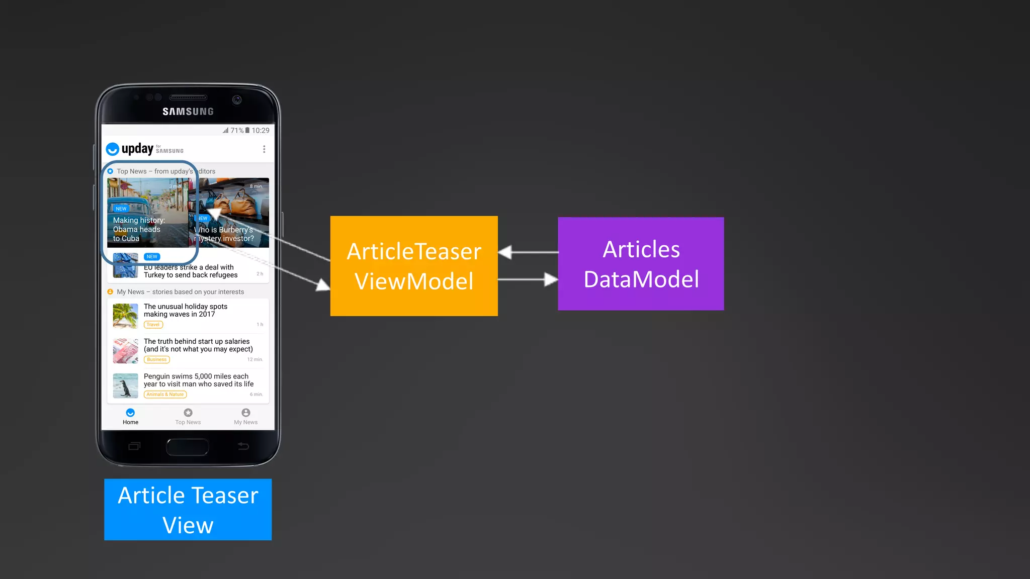 Articles
DataModel
Article Teaser	
View
ArticleTeaser
ViewModel
 