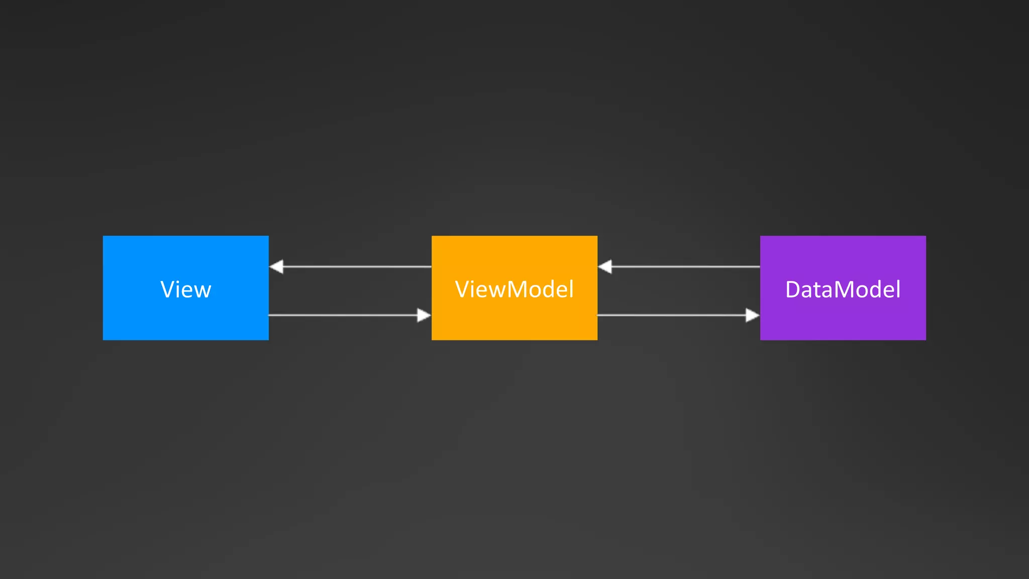 DataModelView ViewModel
 