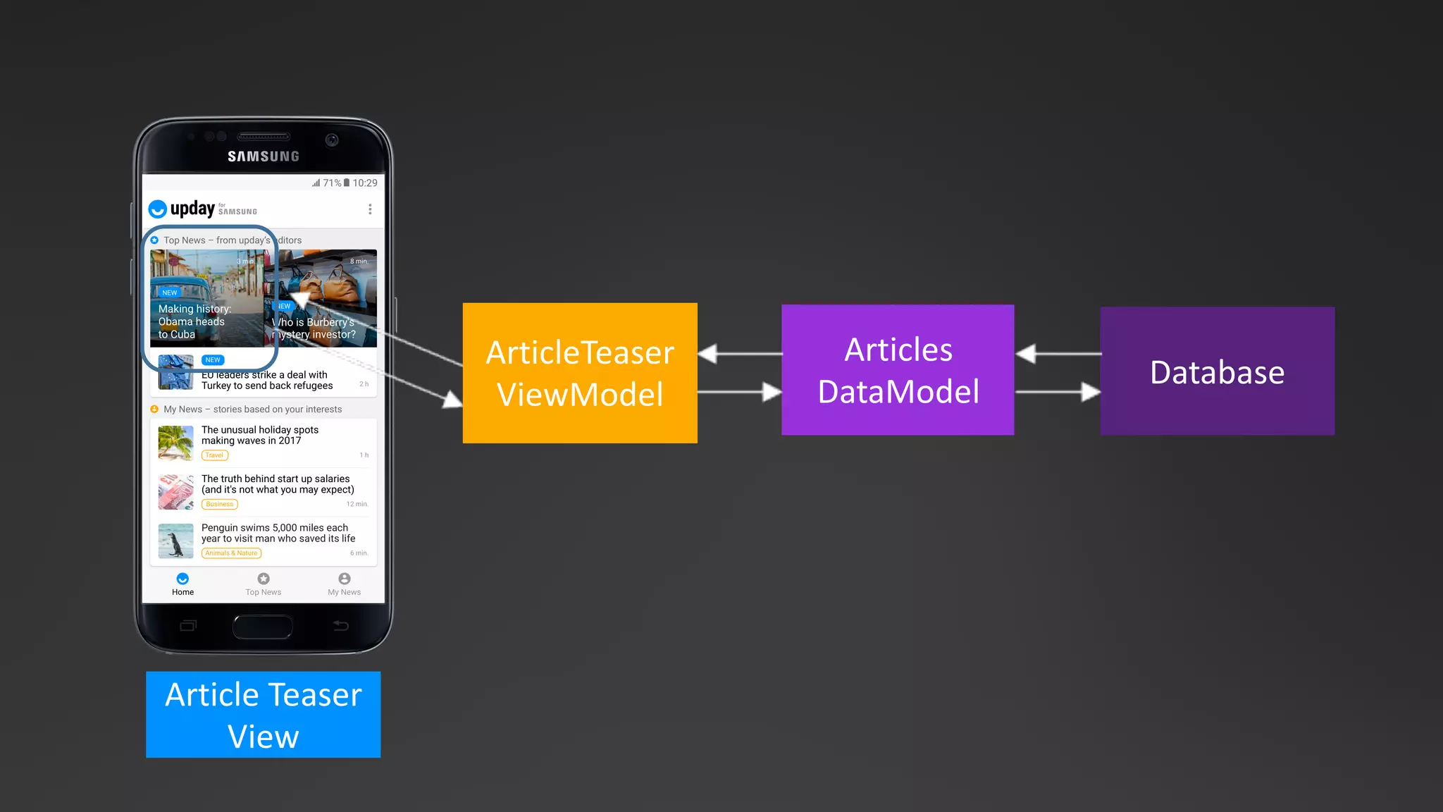 Database
Articles
DataModel
Article Teaser	
View
ArticleTeaser
ViewModel
 